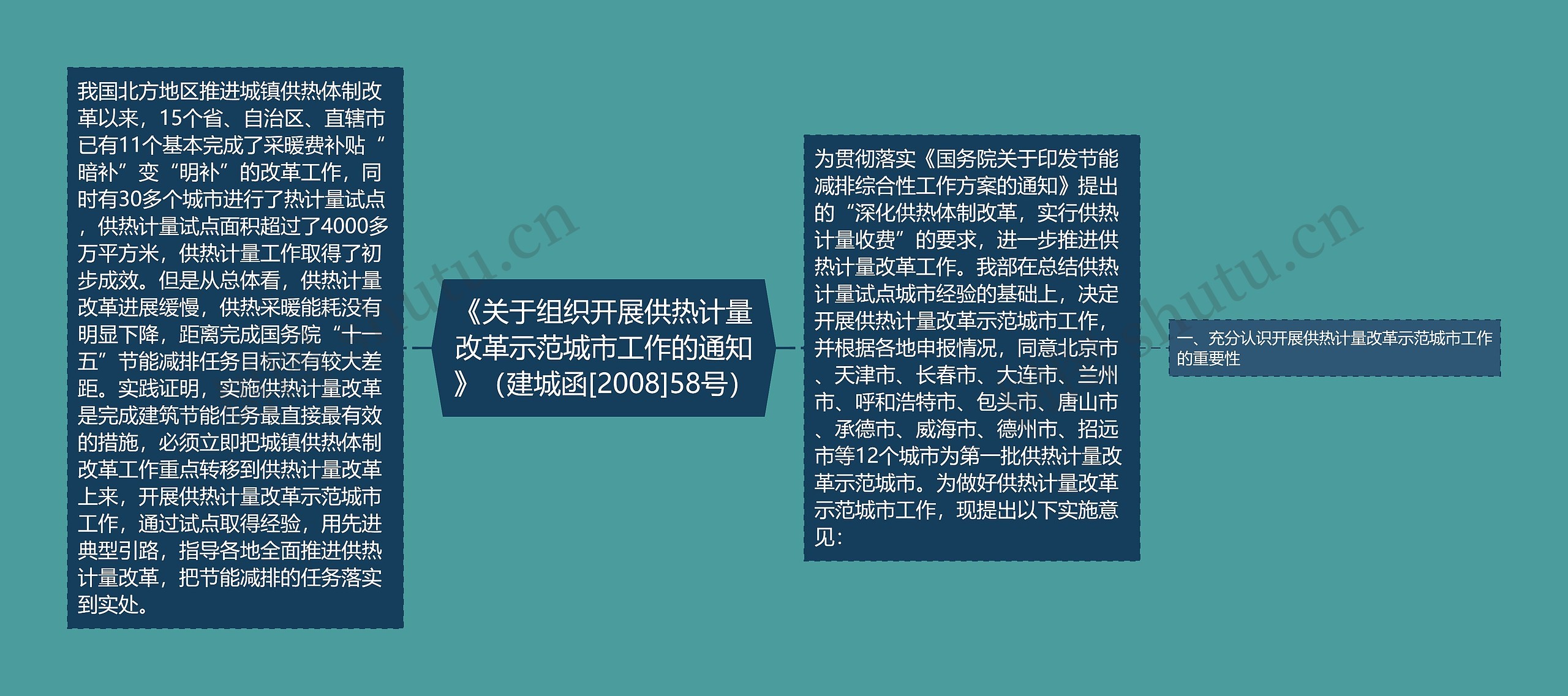 《关于组织开展供热计量改革示范城市工作的通知》（建城函[2008]58号）思维导图