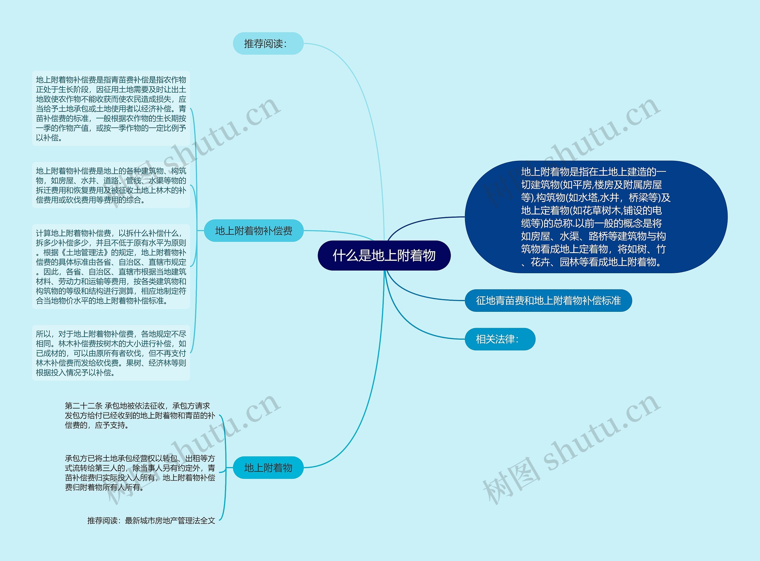 什么是地上附着物