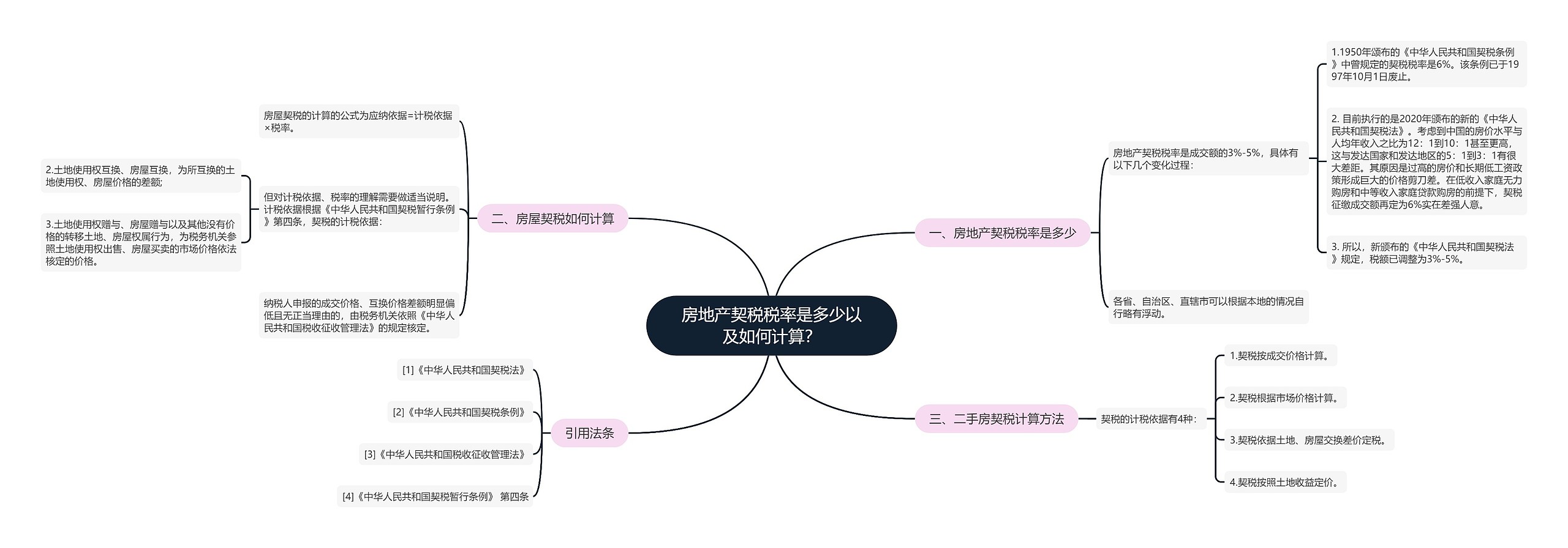 房地产契税税率是多少以及如何计算？思维导图