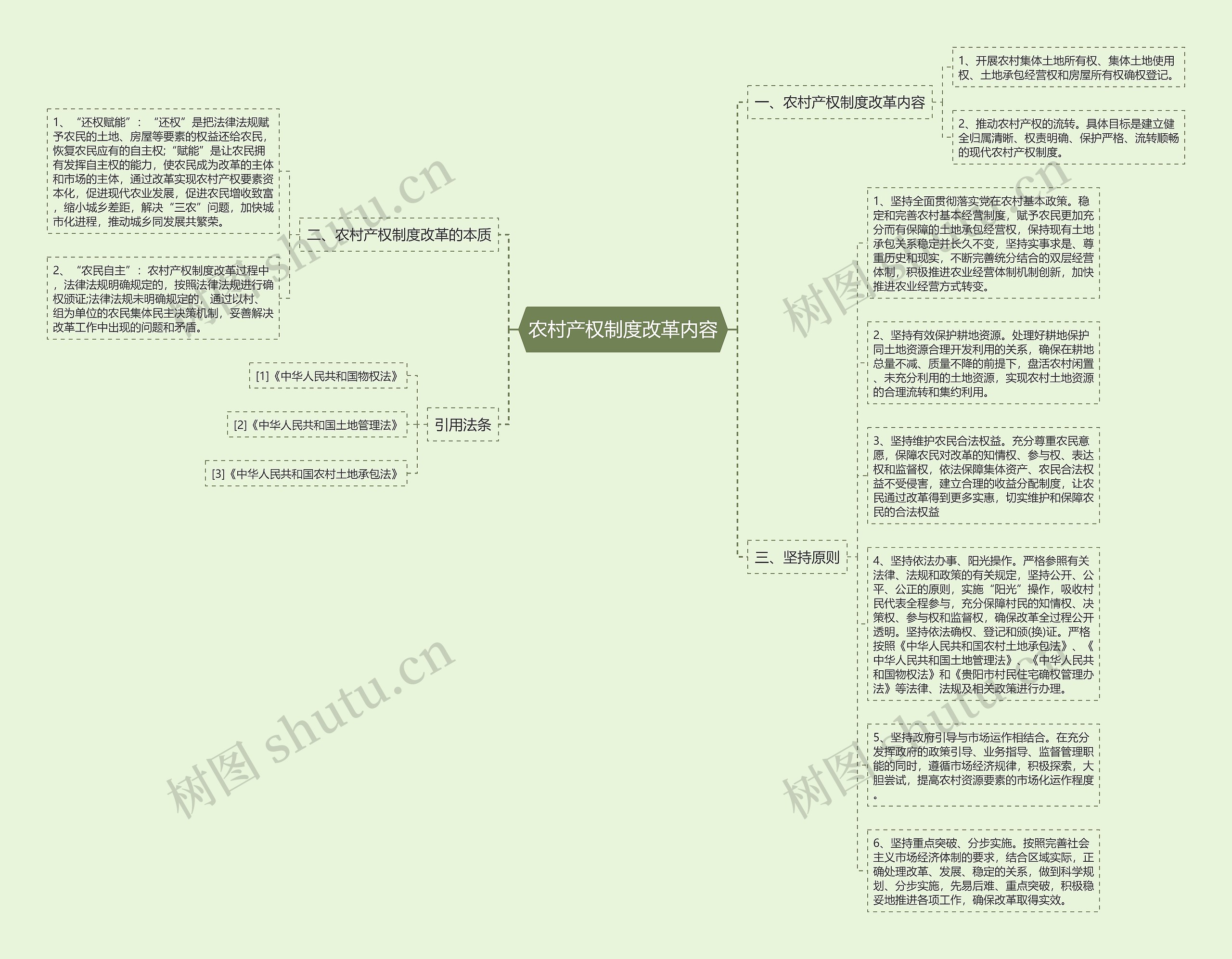 农村产权制度改革内容思维导图