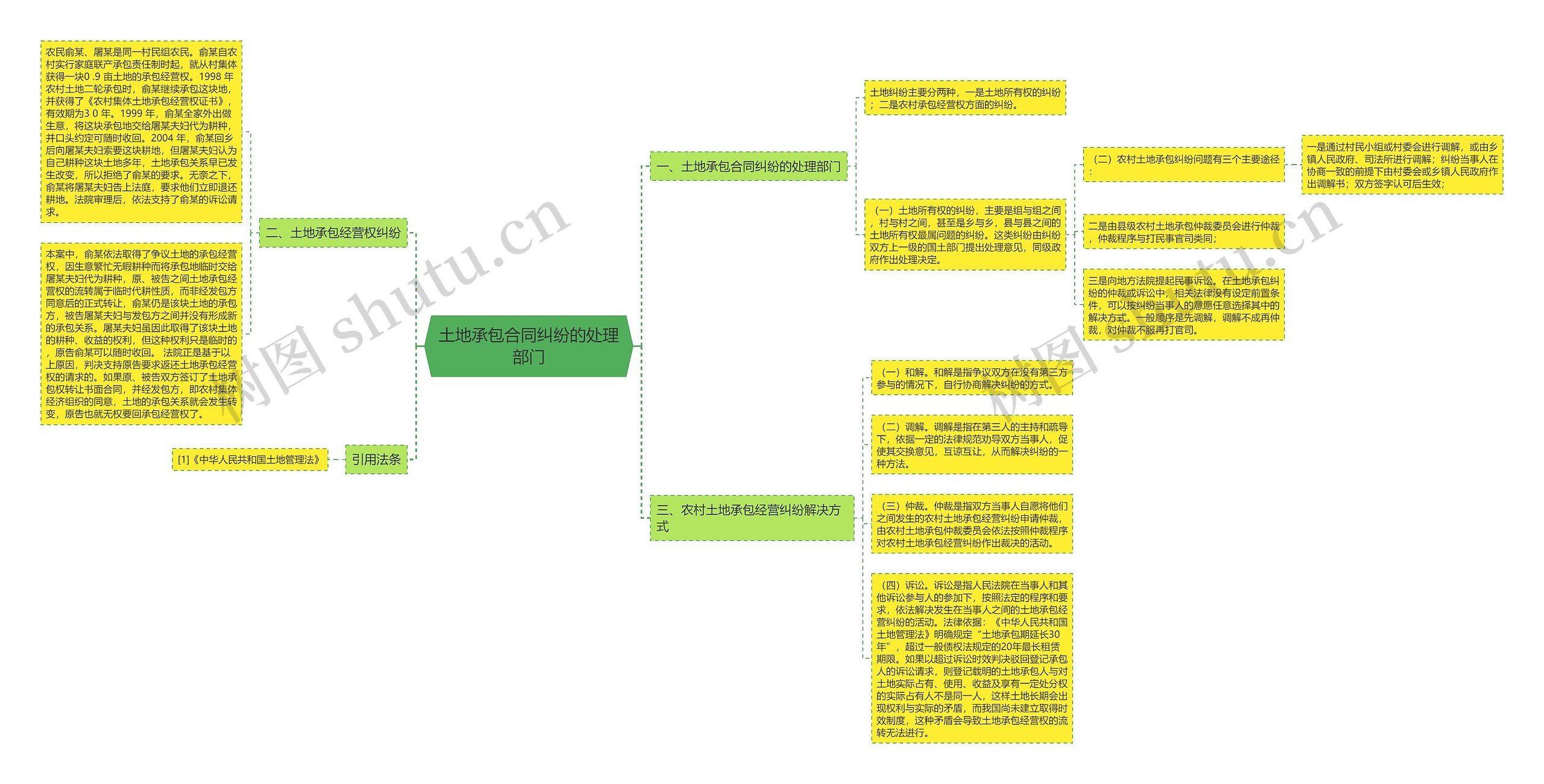 土地承包合同纠纷的处理部门思维导图