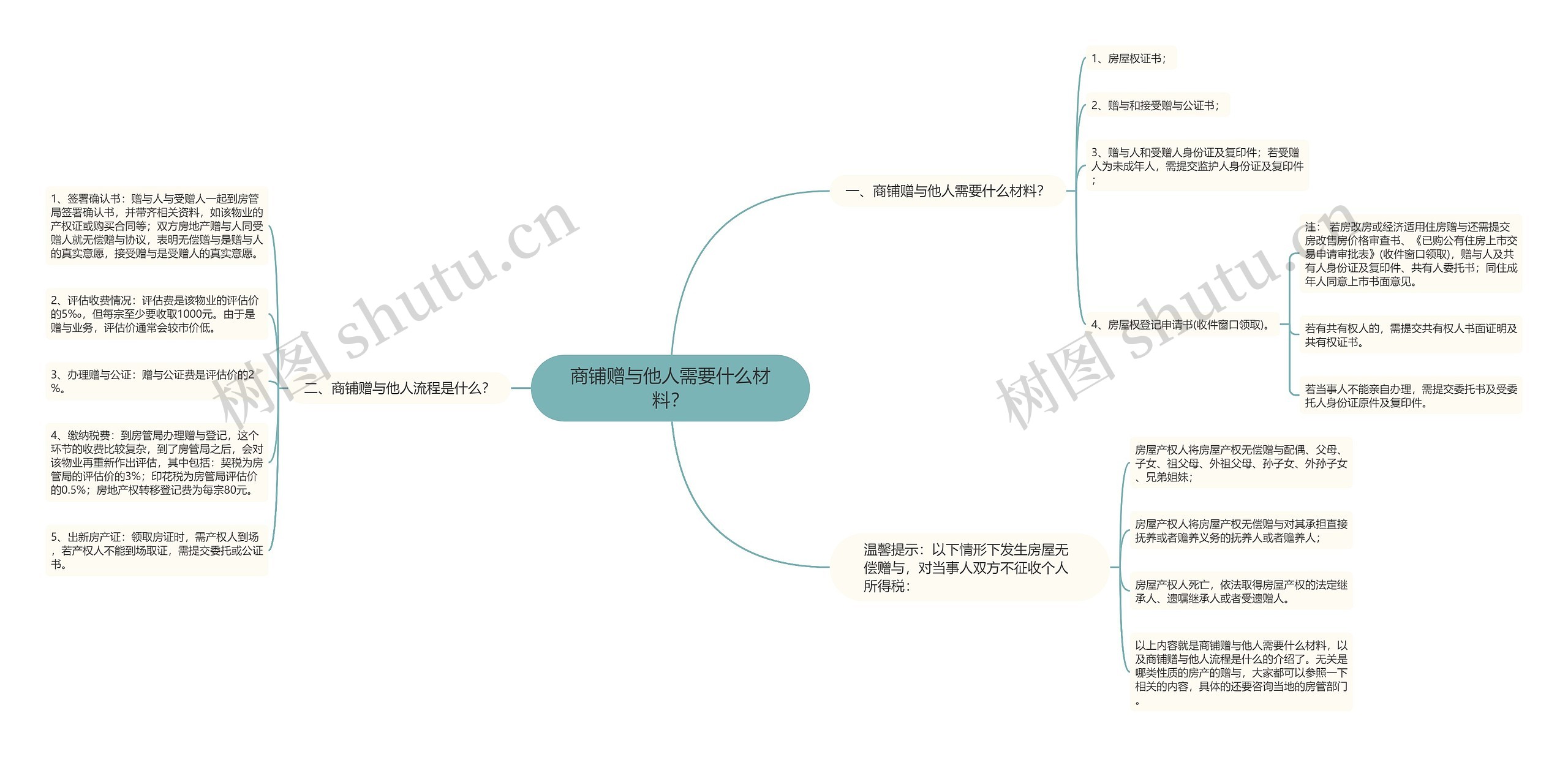 商铺赠与他人需要什么材料？思维导图