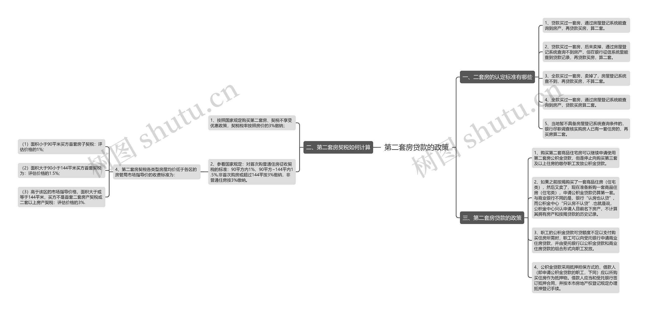 第二套房贷款的政策思维导图