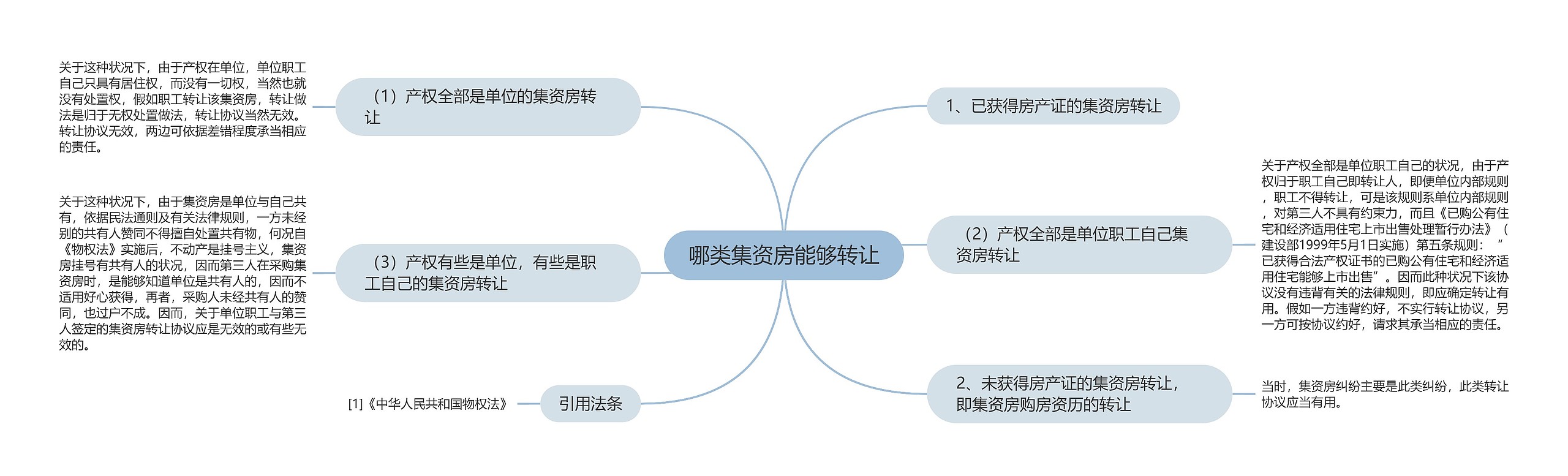 哪类集资房能够转让思维导图