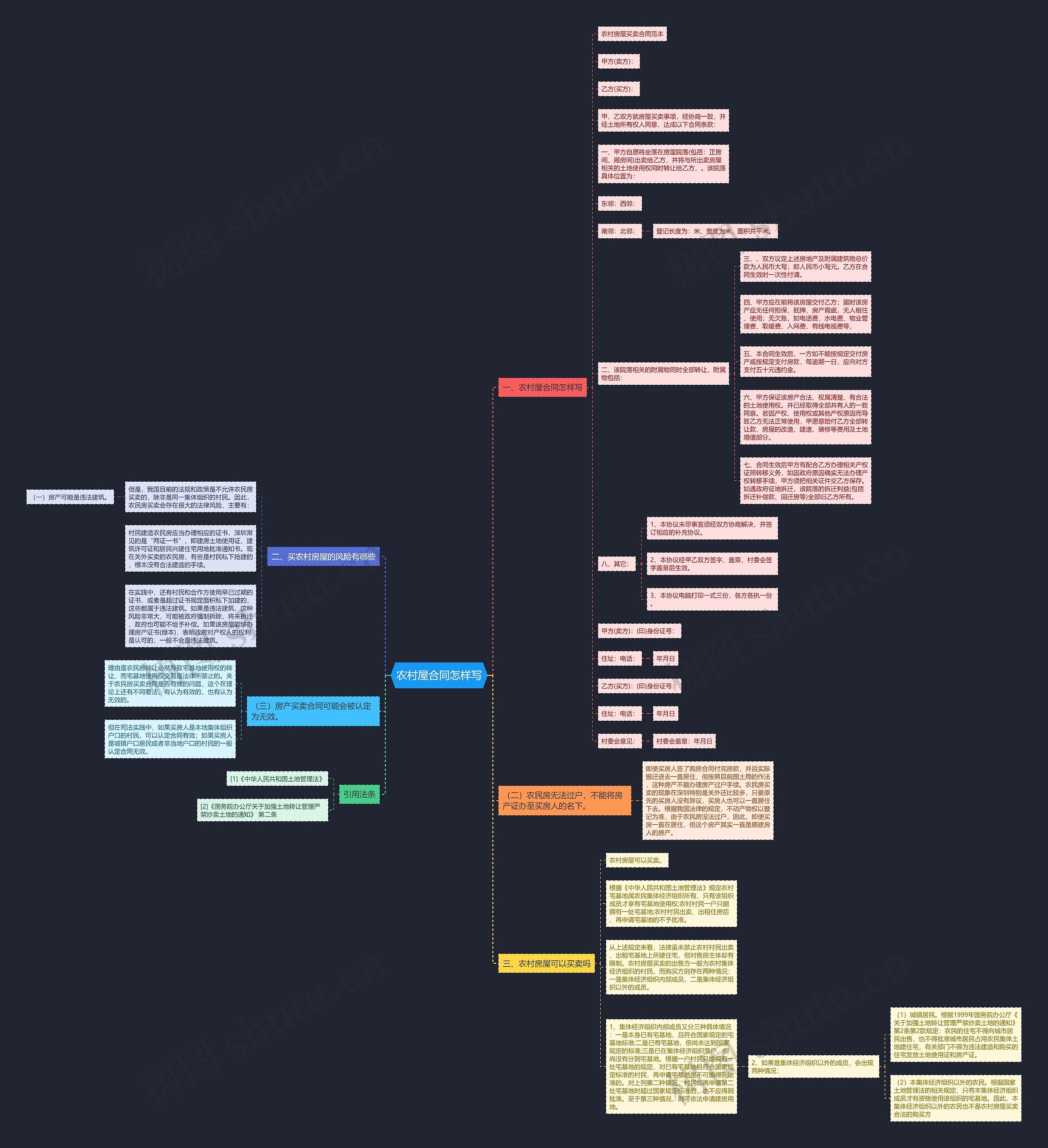 农村屋合同怎样写思维导图