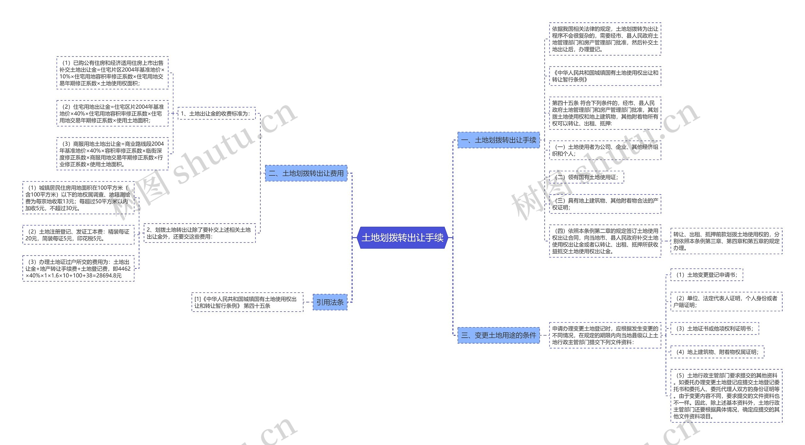 土地划拨转出让手续思维导图
