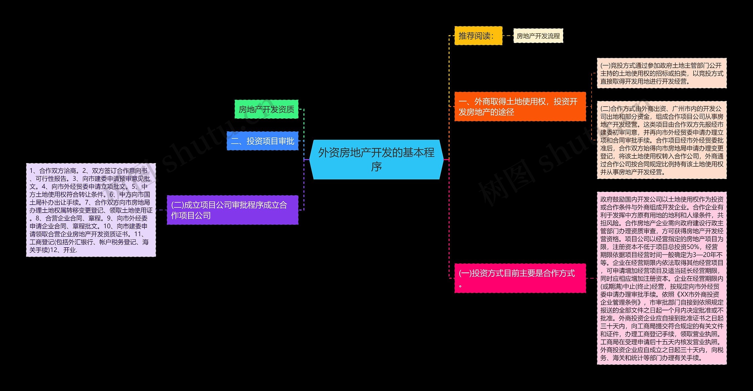 外资房地产开发的基本程序思维导图