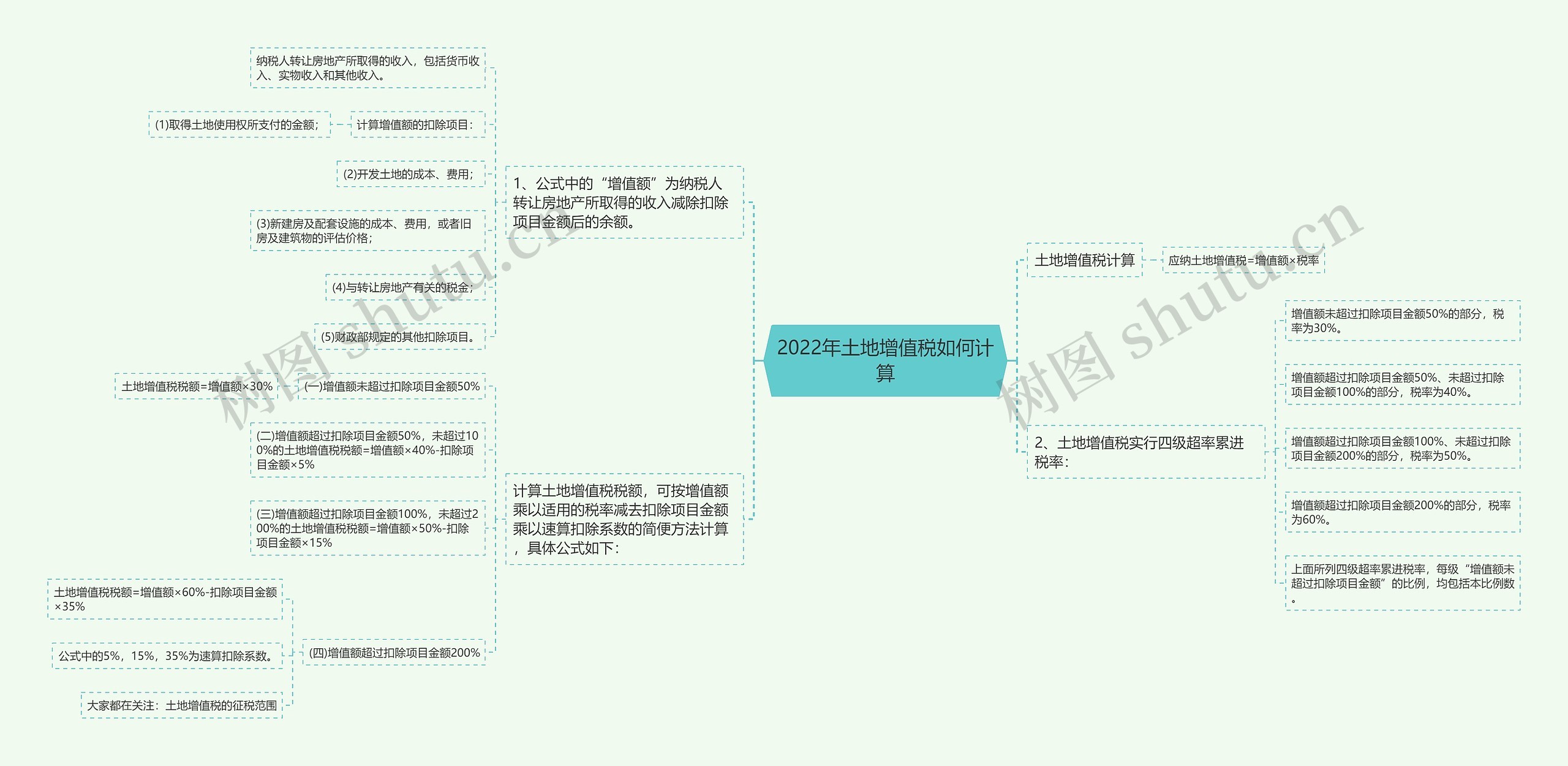 2022年土地增值税如何计算思维导图