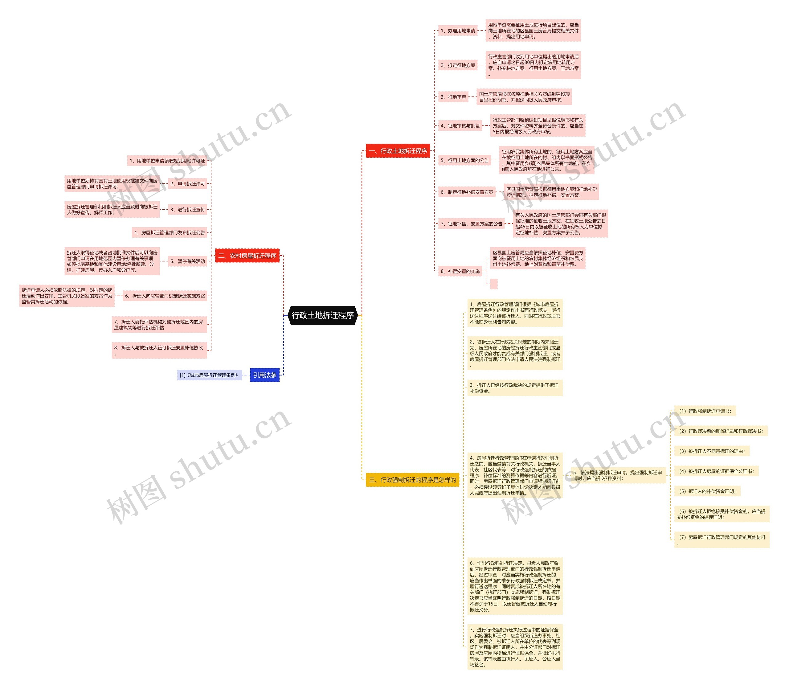 行政土地拆迁程序思维导图