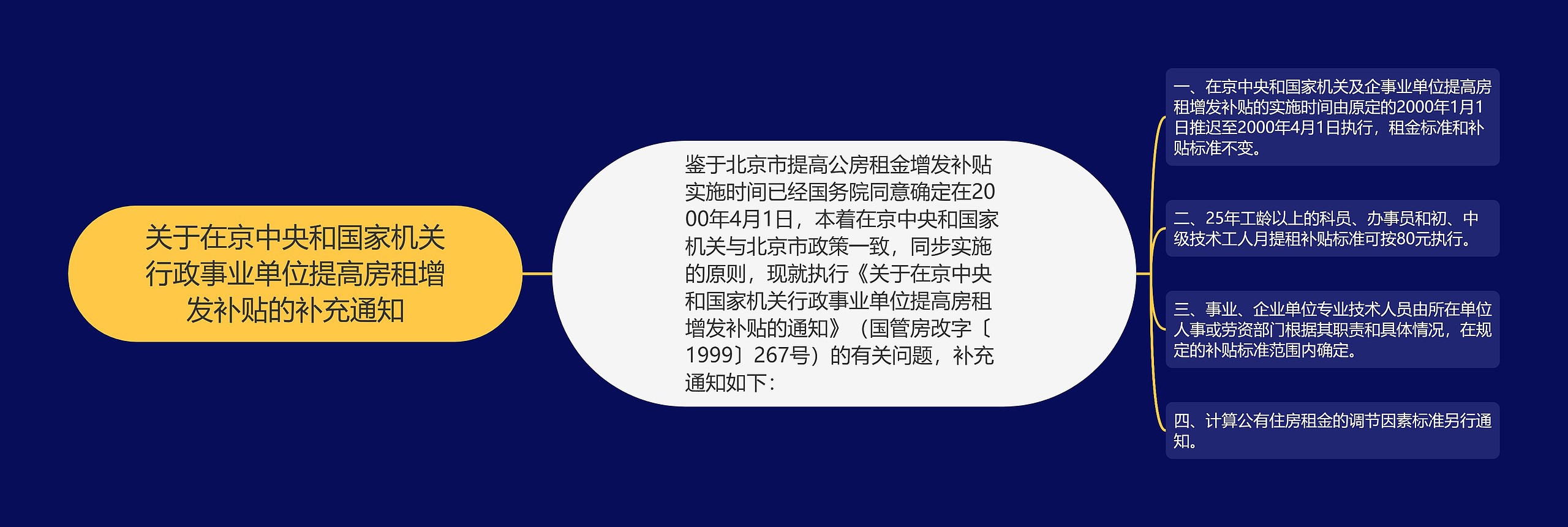 关于在京中央和国家机关行政事业单位提高房租增发补贴的补充通知思维导图