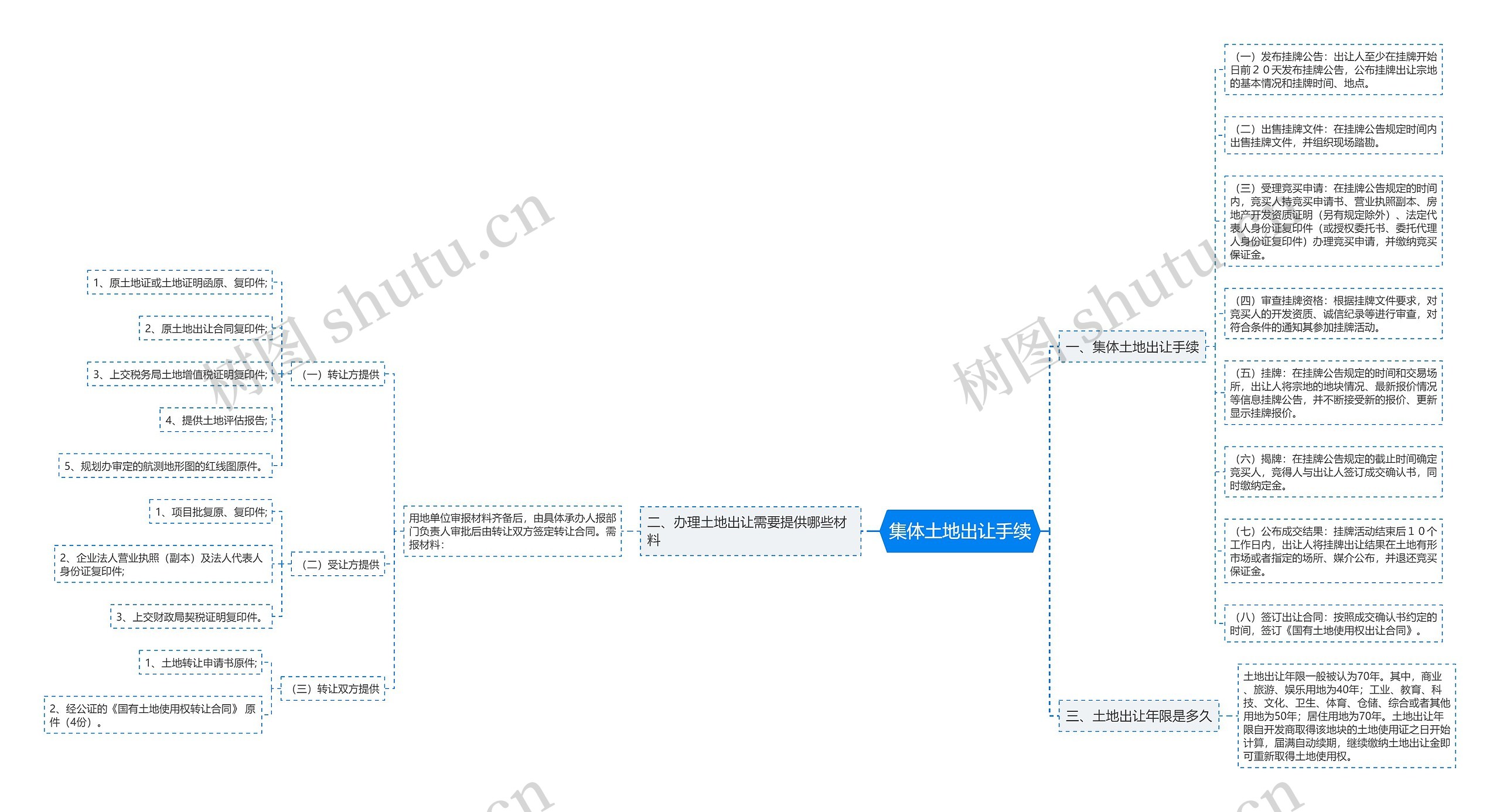 集体土地出让手续思维导图