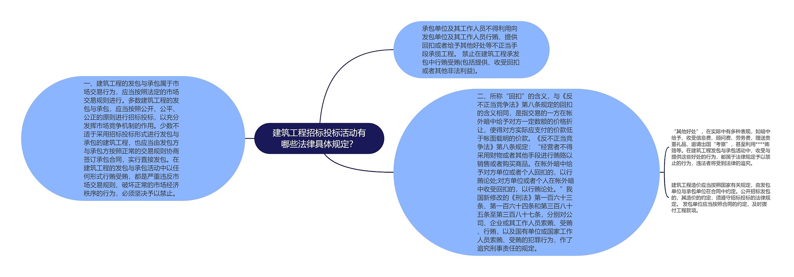 建筑工程招标投标活动有哪些法律具体规定？思维导图