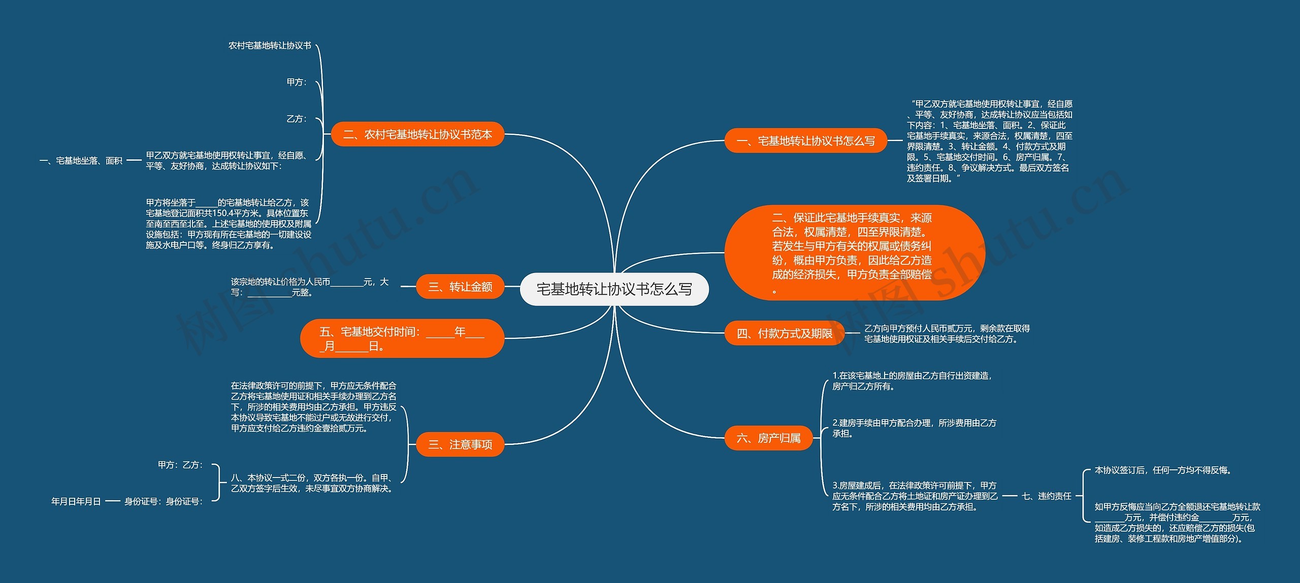 宅基地转让协议书怎么写思维导图