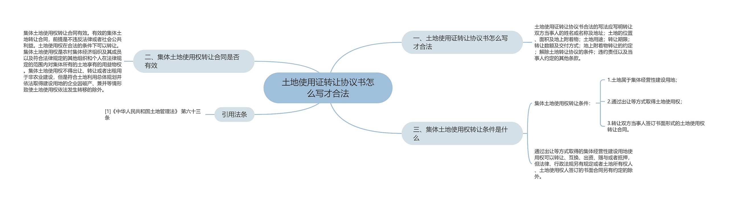 土地使用证转让协议书怎么写才合法