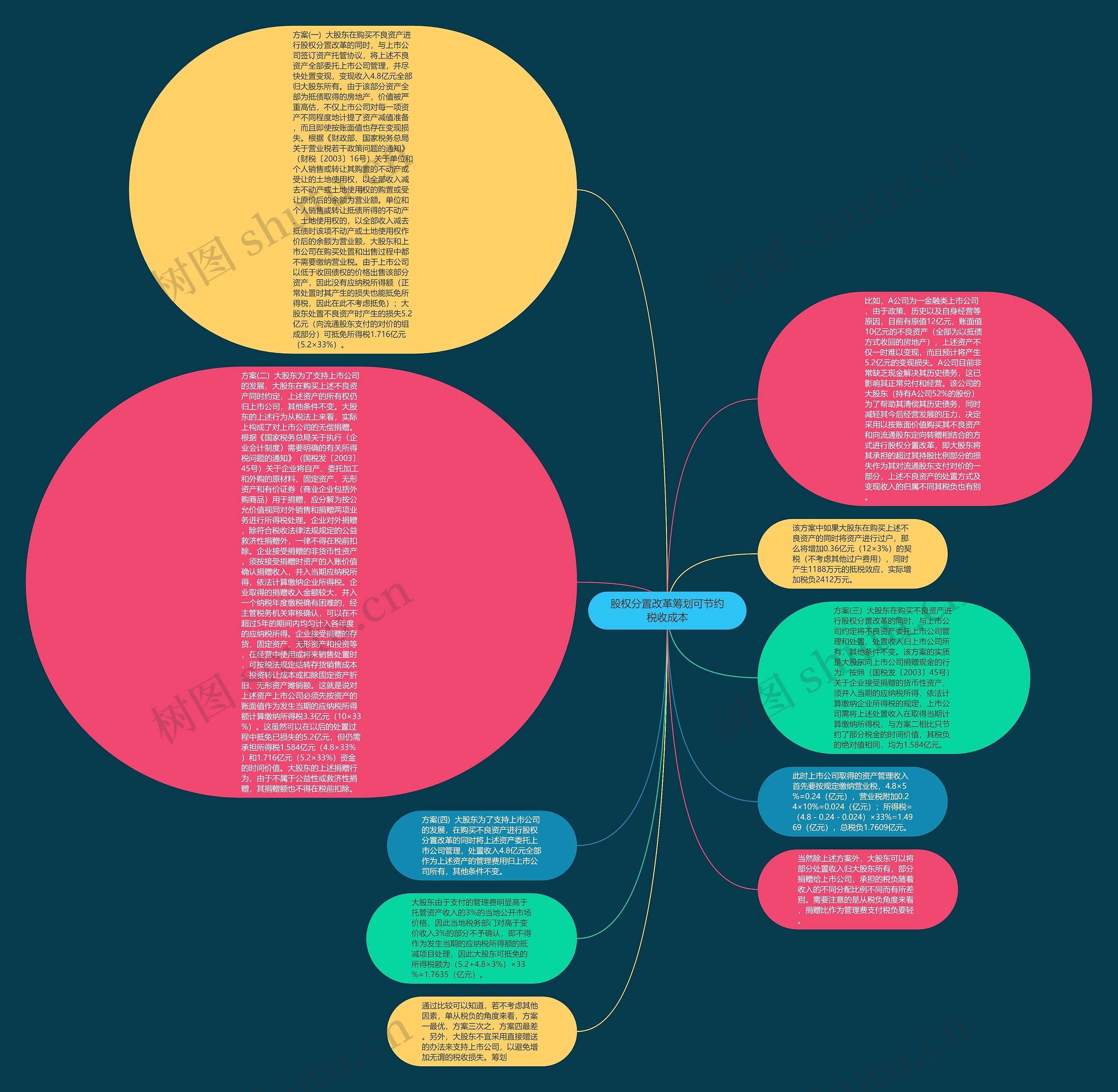 股权分置改革筹划可节约税收成本思维导图