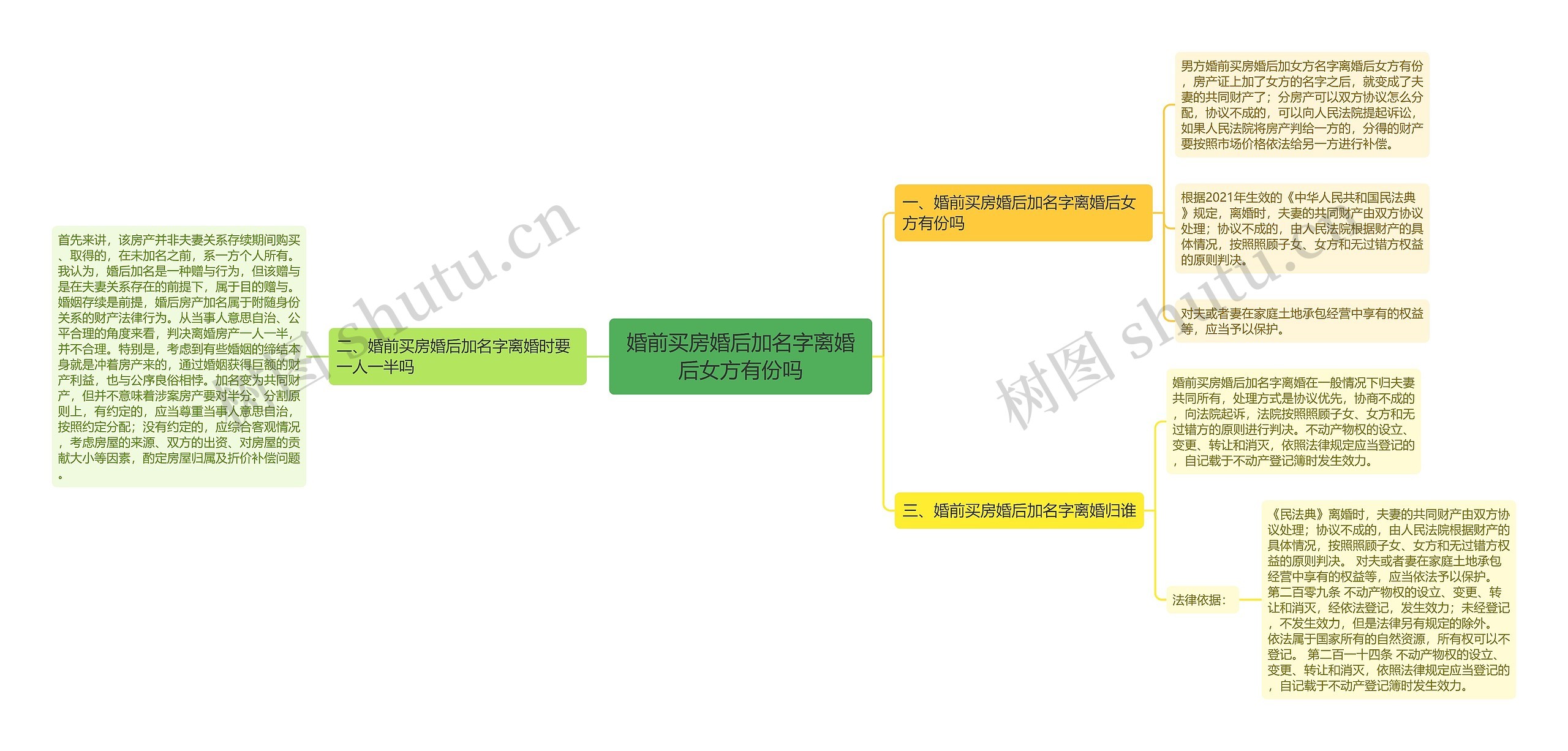 婚前买房婚后加名字离婚后女方有份吗思维导图