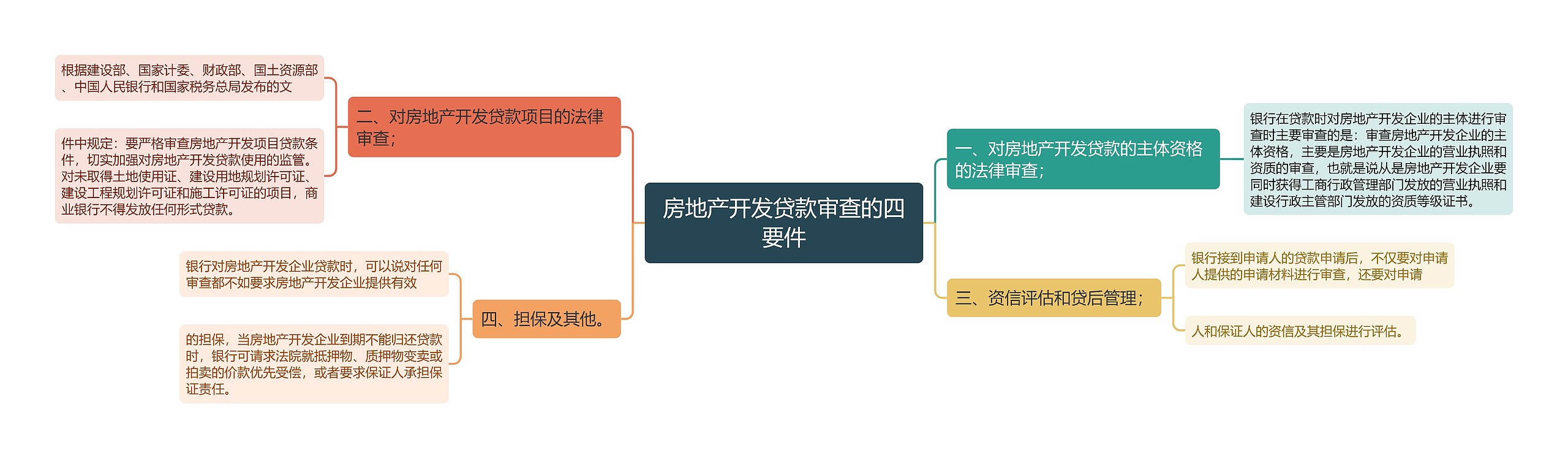 房地产开发贷款审查的四要件