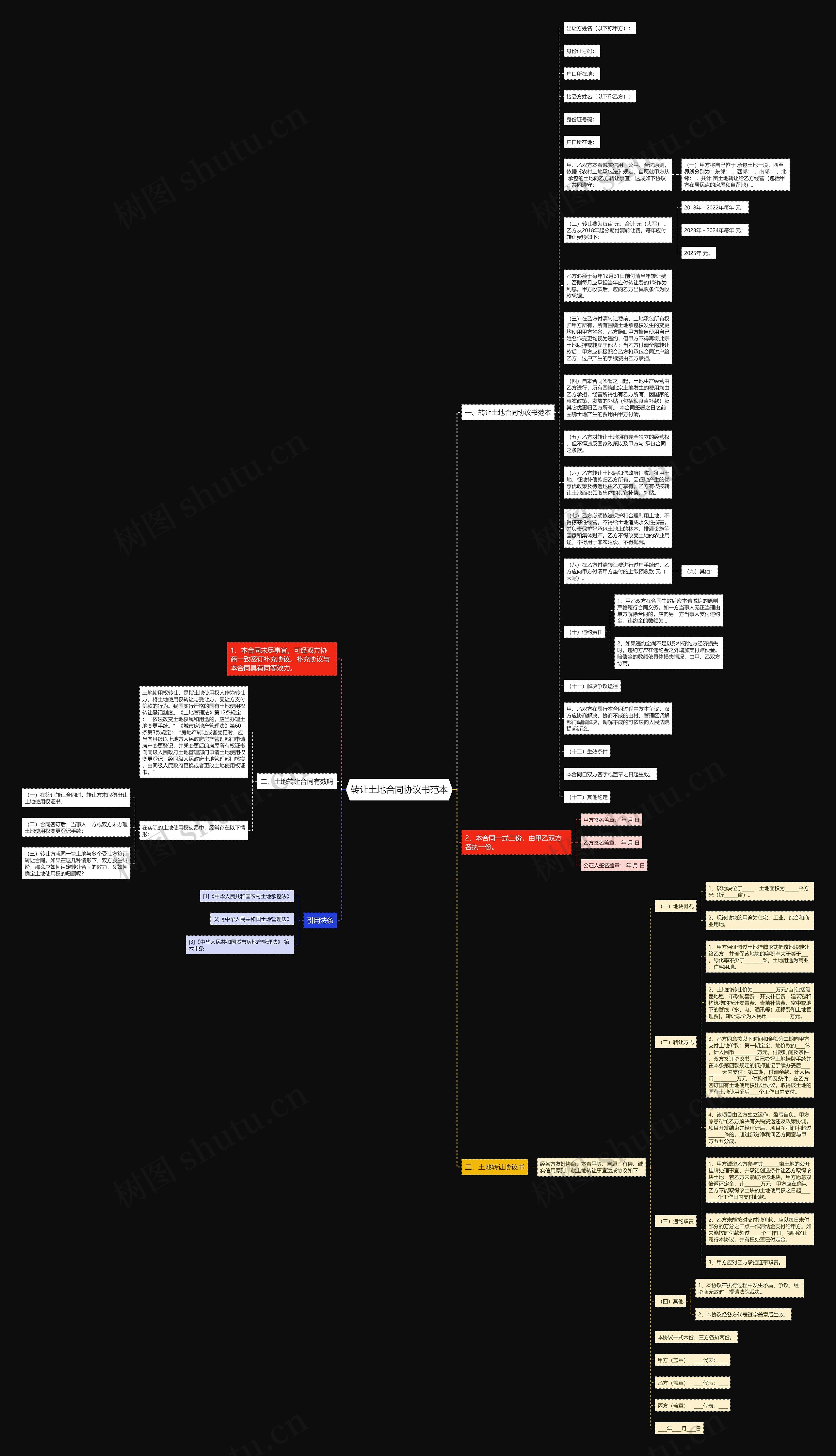 转让土地合同协议书范本思维导图