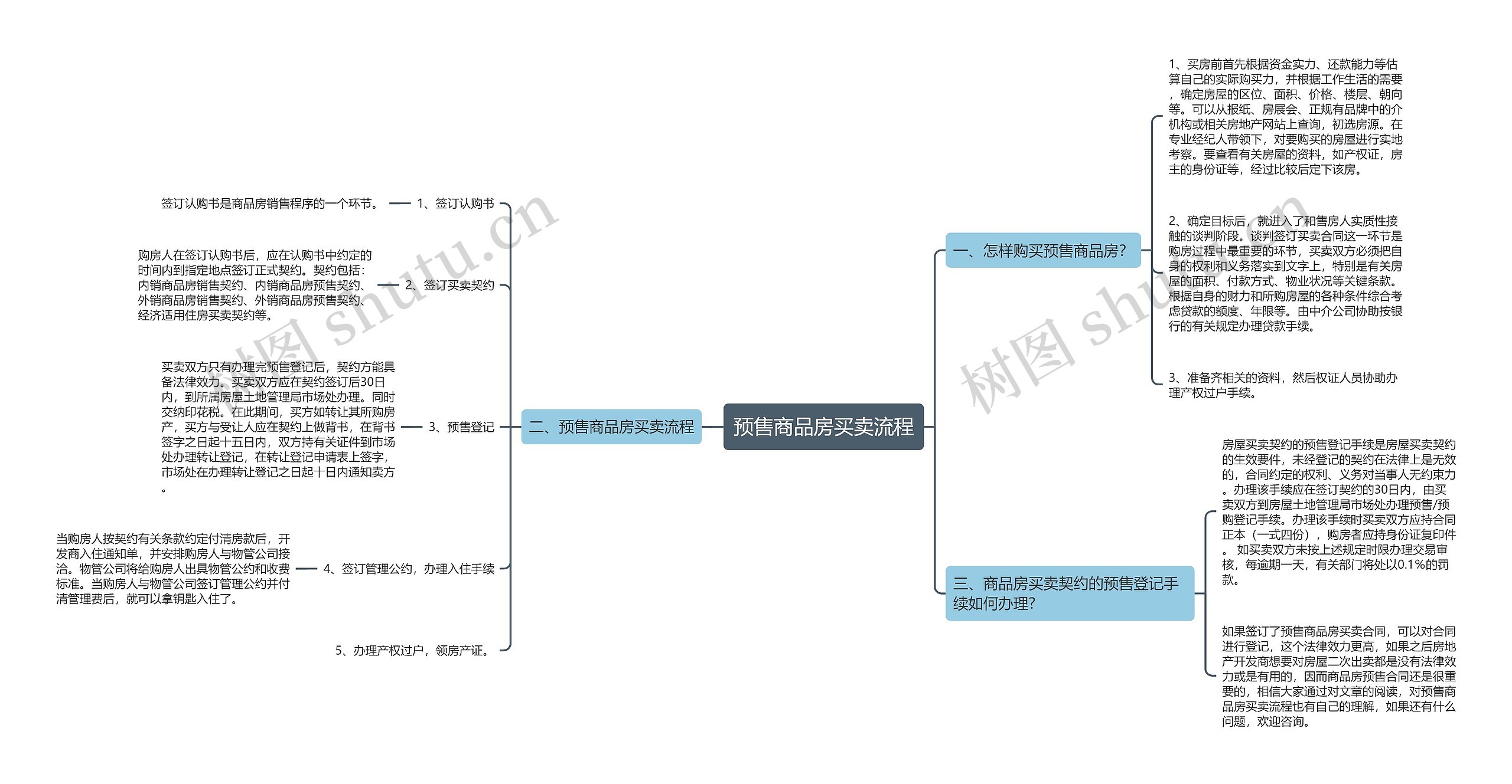 预售商品房买卖流程