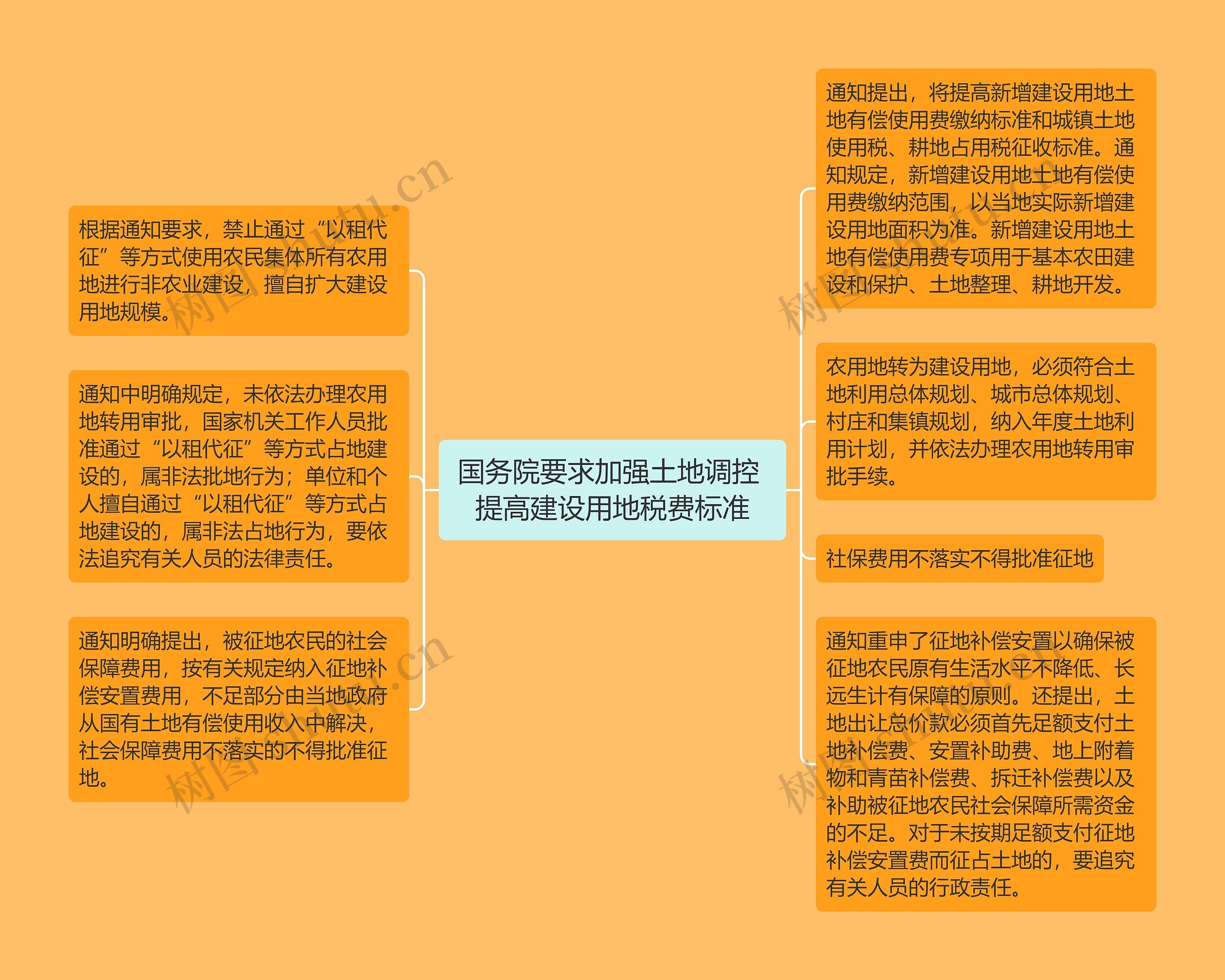 国务院要求加强土地调控 提高建设用地税费标准思维导图