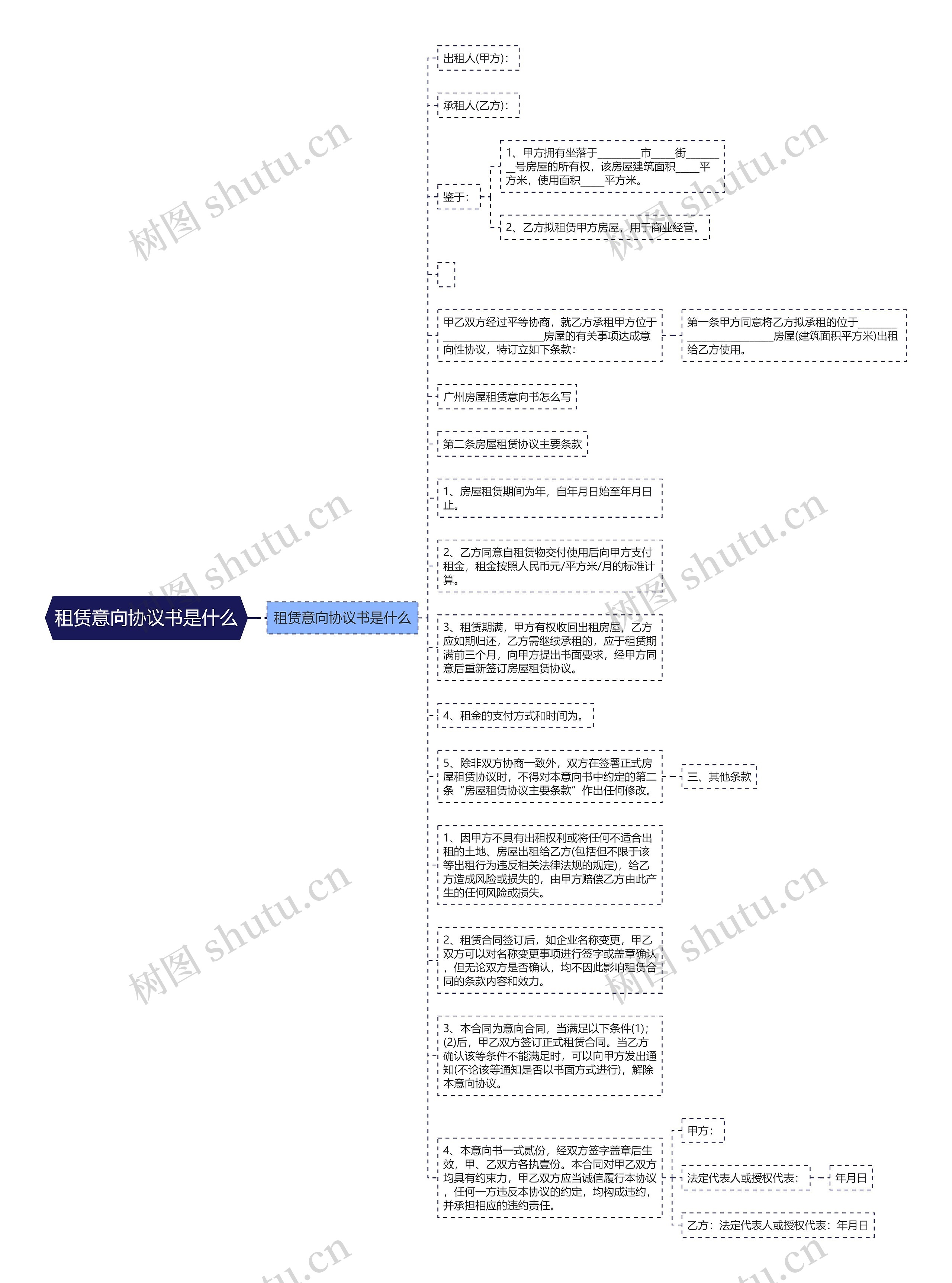 租赁意向协议书是什么思维导图