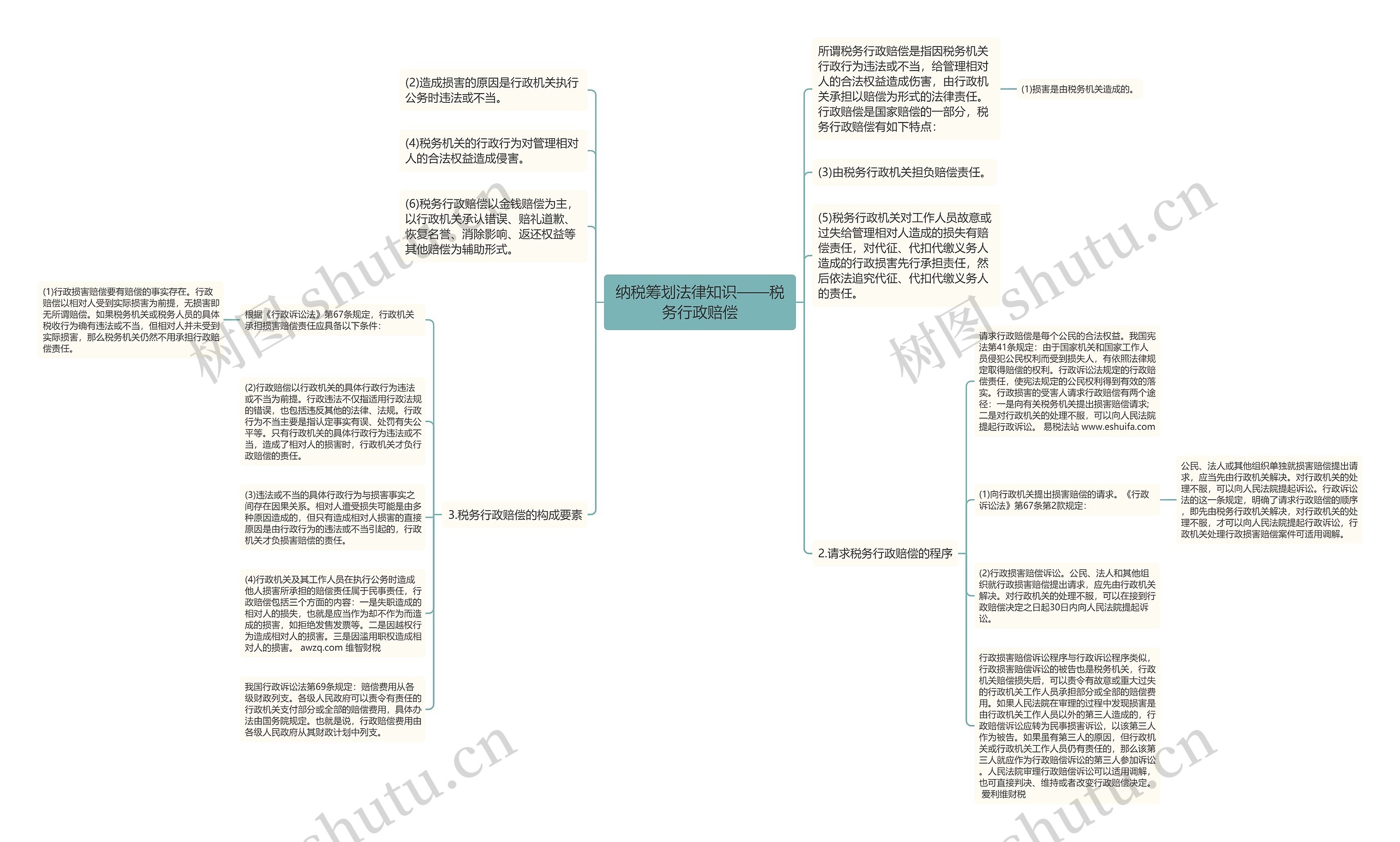 纳税筹划法律知识——税务行政赔偿