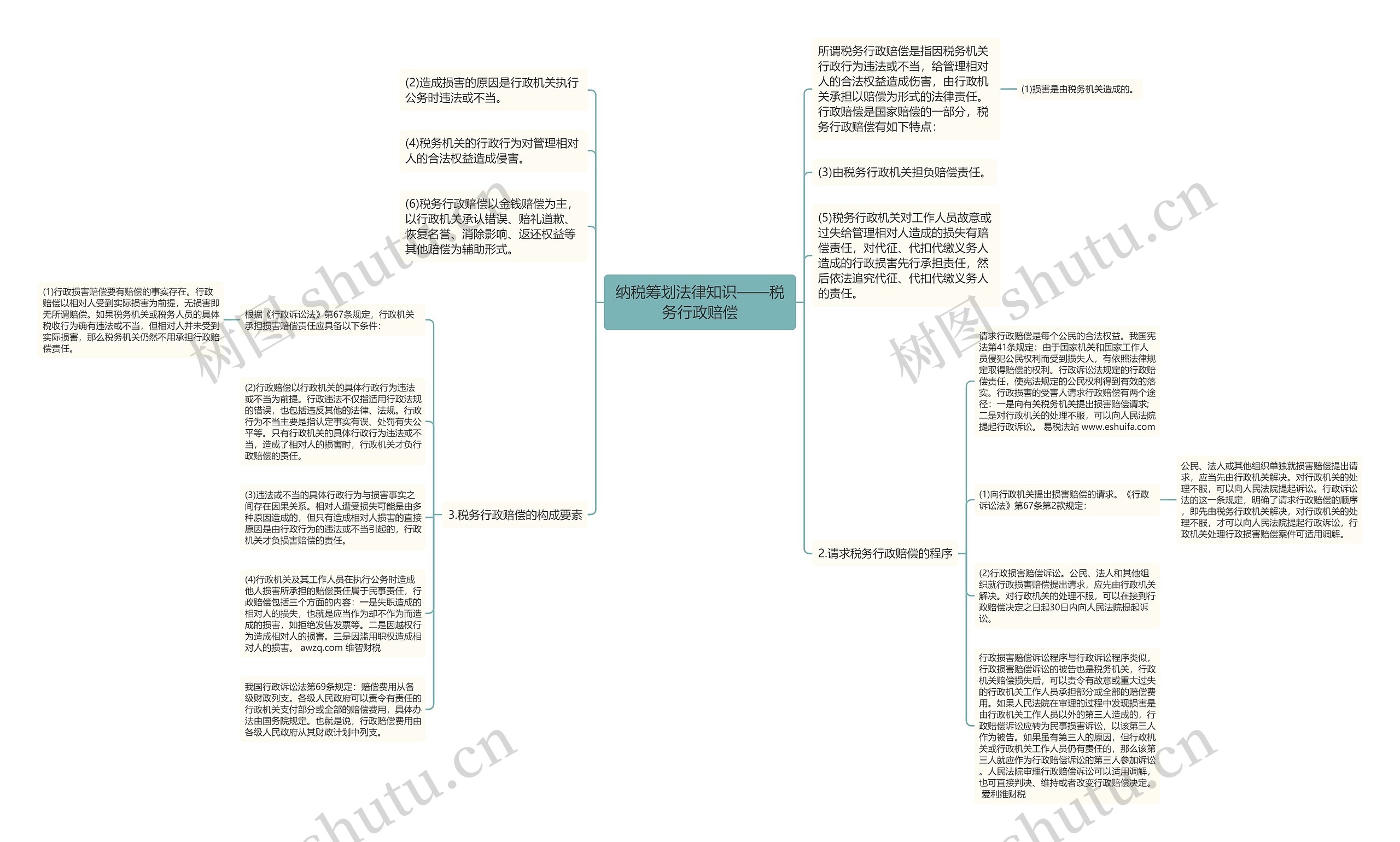 纳税筹划法律知识——税务行政赔偿思维导图