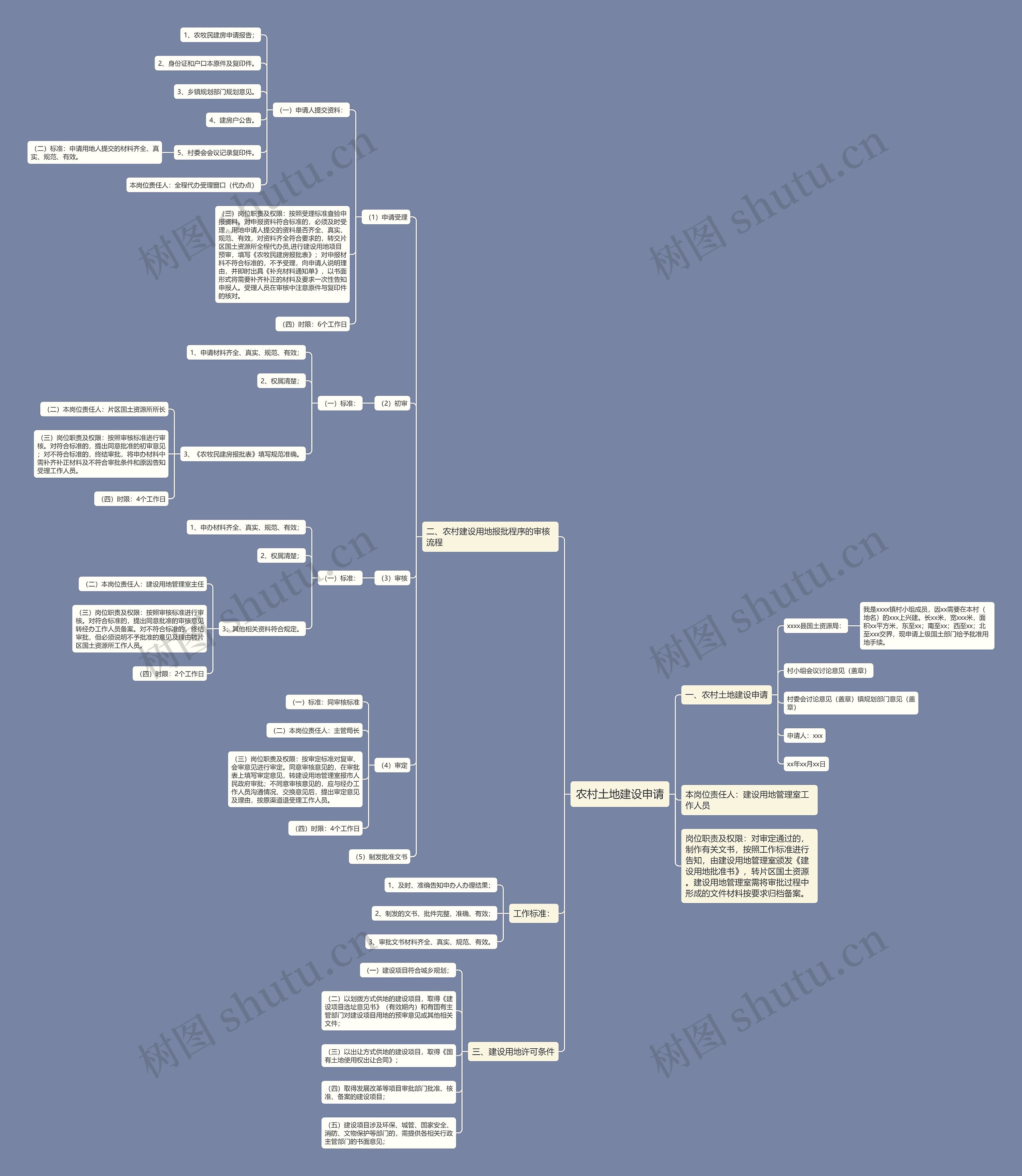 农村土地建设申请思维导图