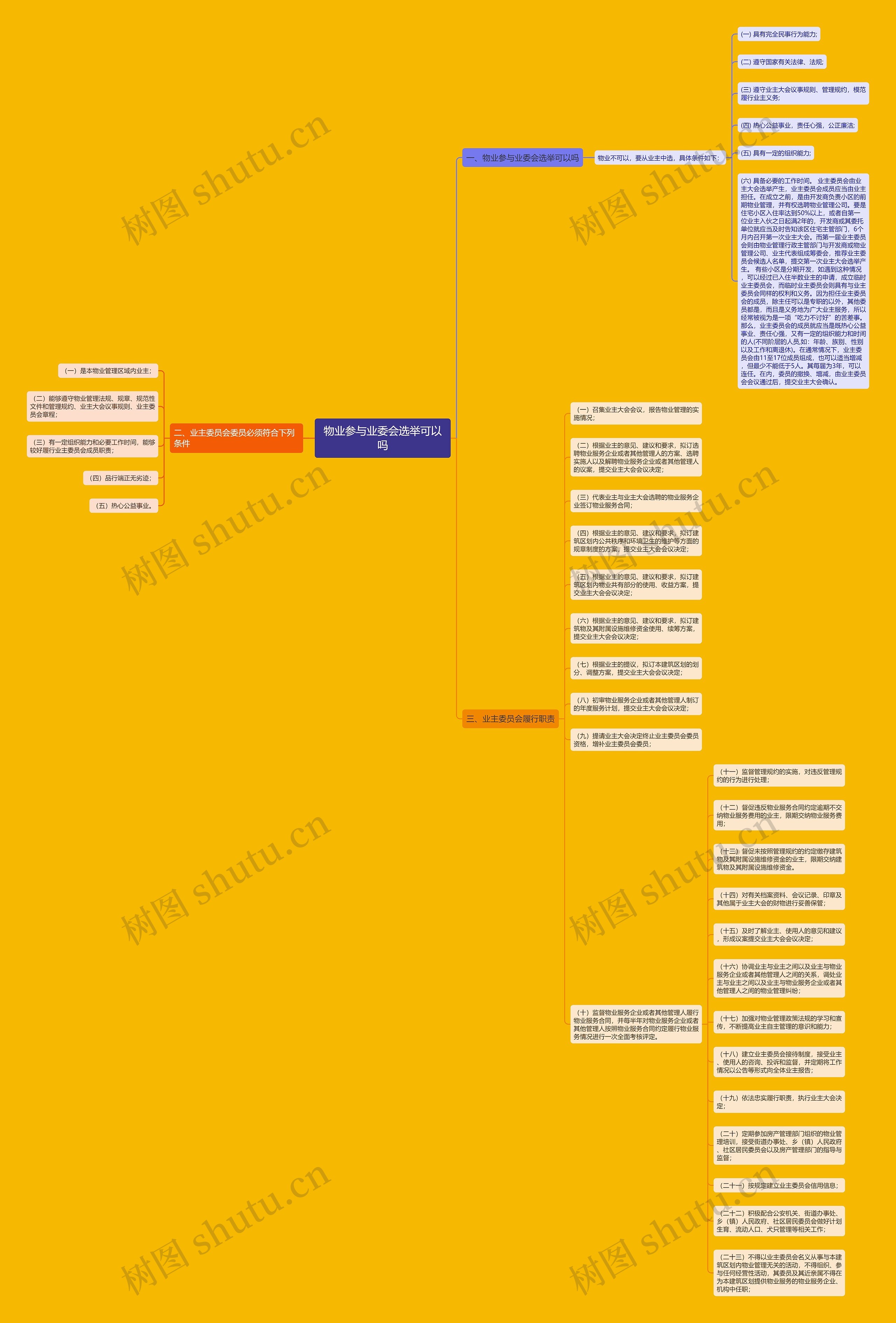 物业参与业委会选举可以吗思维导图