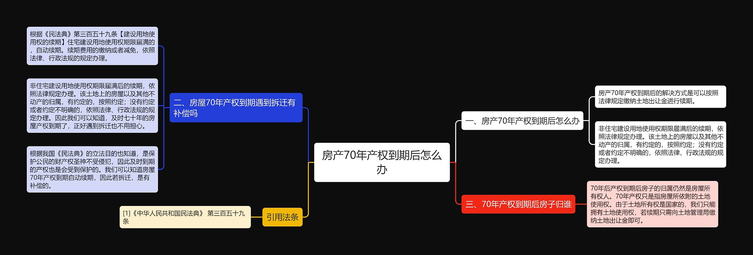 房产70年产权到期后怎么办