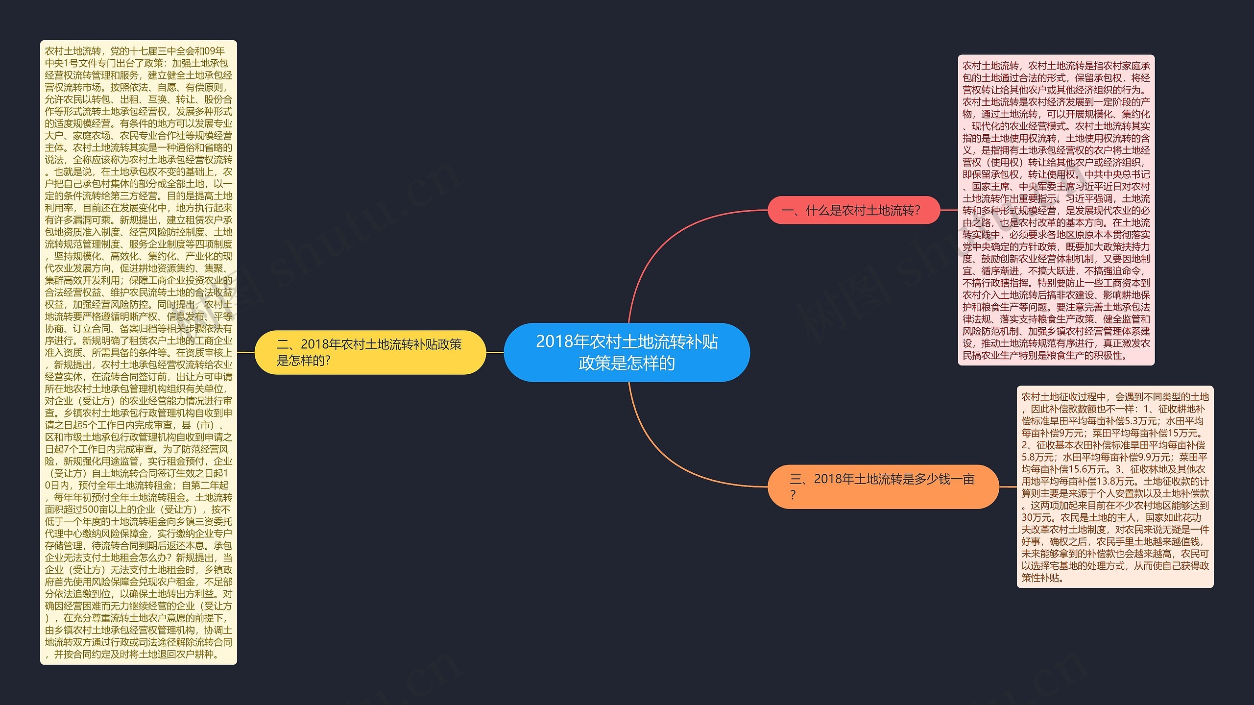 2018年农村土地流转补贴政策是怎样的思维导图