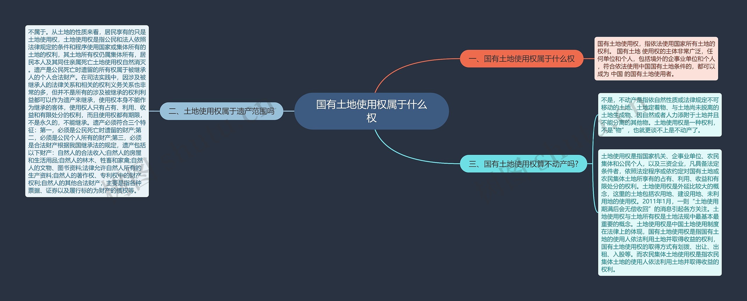 国有土地使用权属于什么权思维导图