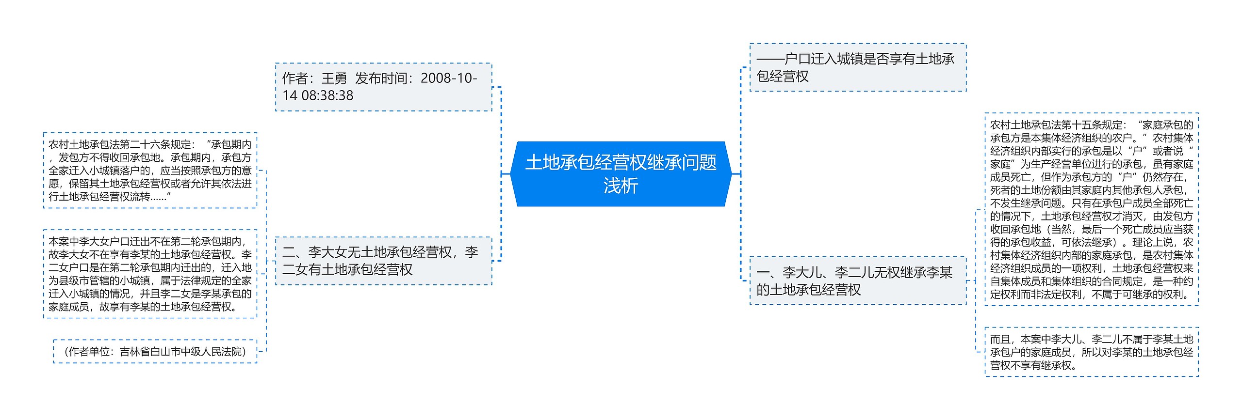 土地承包经营权继承问题浅析思维导图