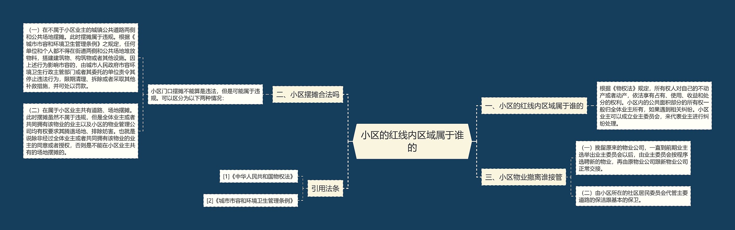 小区的红线内区域属于谁的