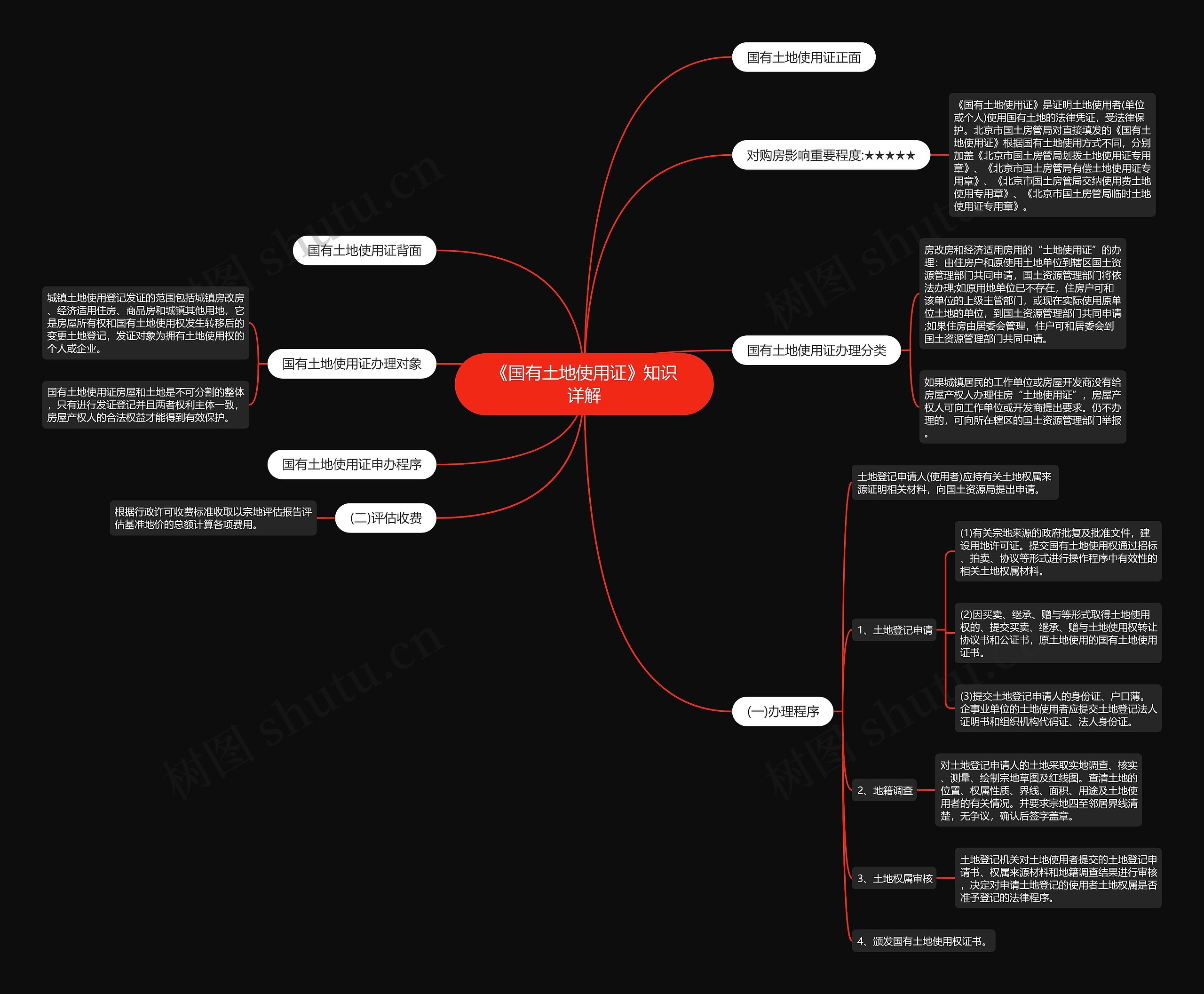 《国有土地使用证》知识详解思维导图