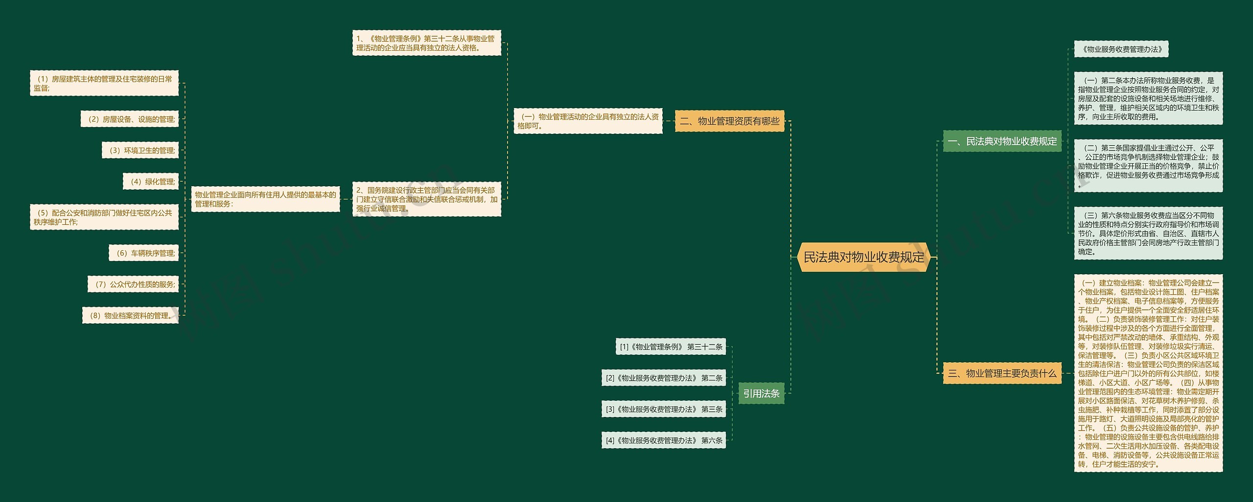 民法典对物业收费规定思维导图