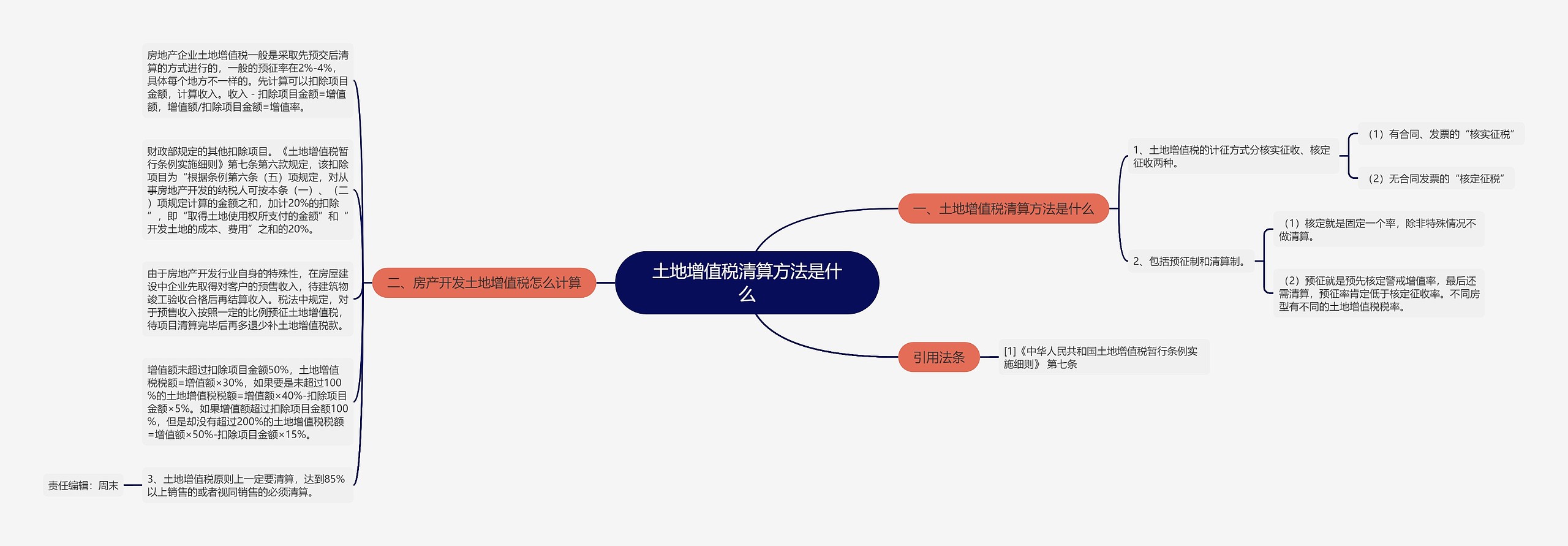 土地增值税清算方法是什么思维导图