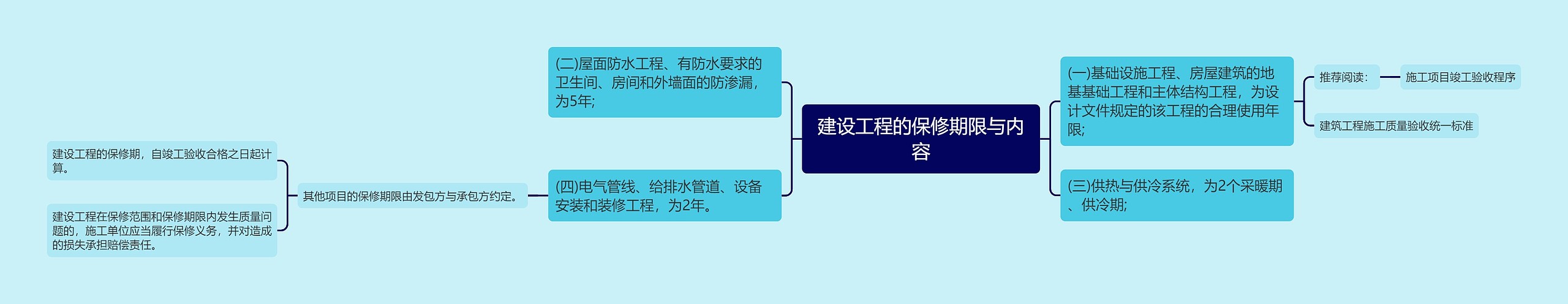 建设工程的保修期限与内容思维导图