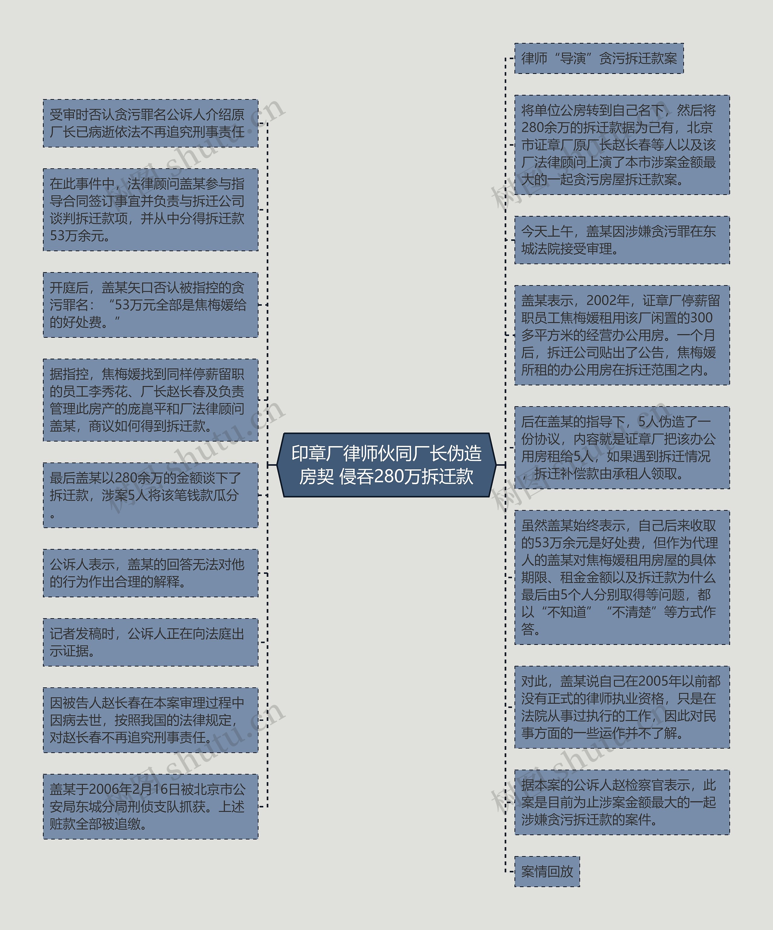 印章厂律师伙同厂长伪造房契 侵吞280万拆迁款思维导图