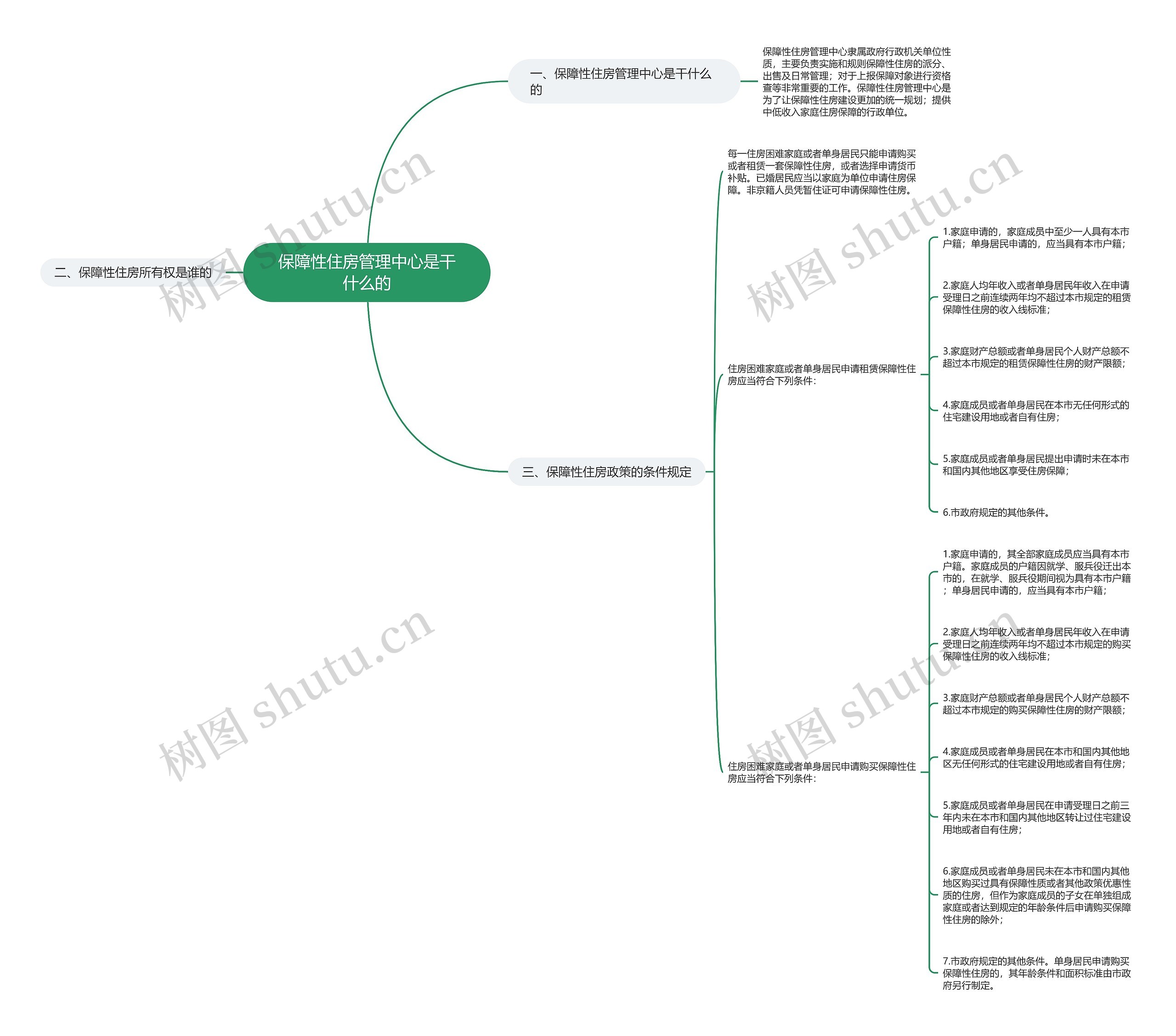 保障性住房管理中心是干什么的思维导图