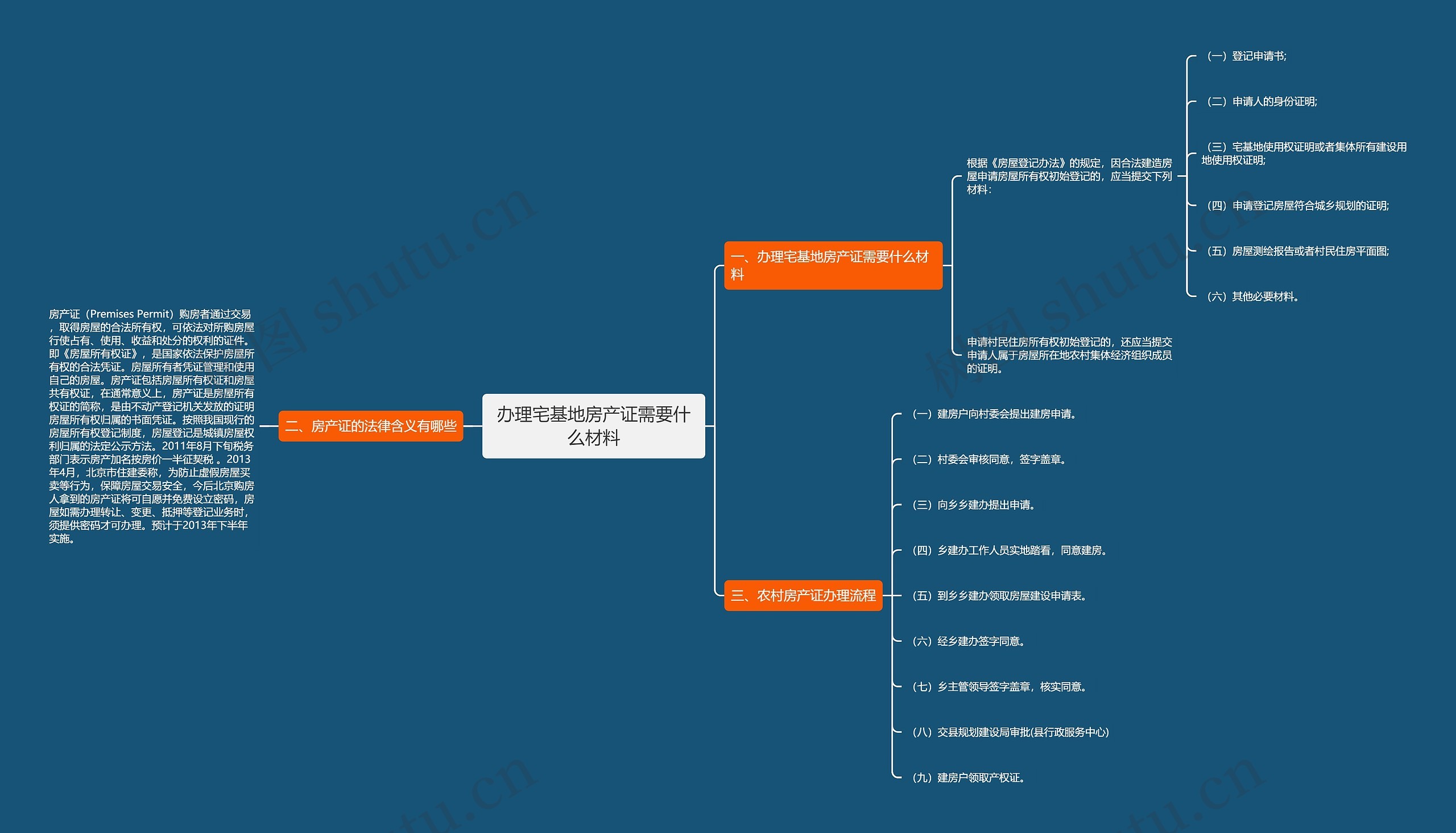 办理宅基地房产证需要什么材料思维导图