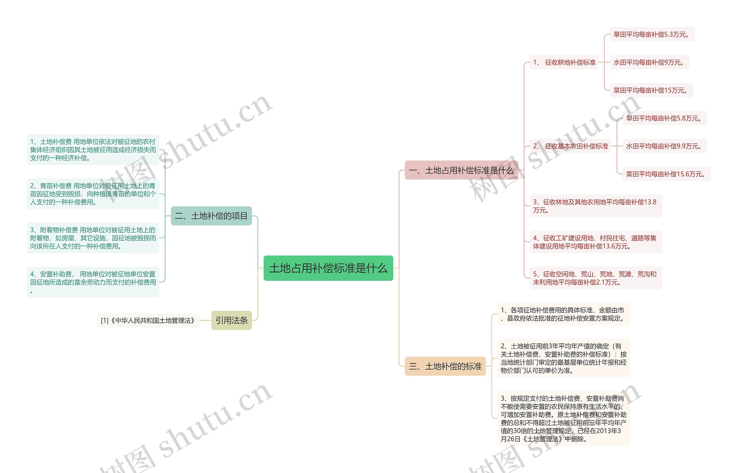 土地占用补偿标准是什么思维导图