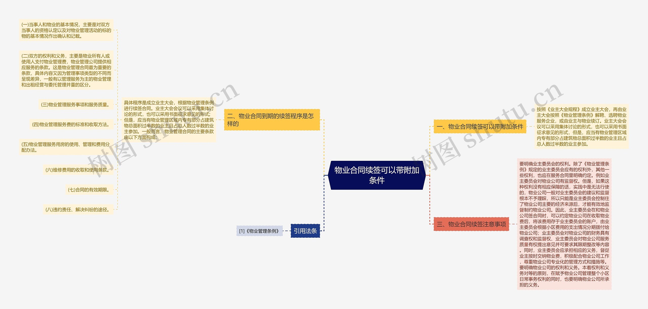 物业合同续签可以带附加条件思维导图