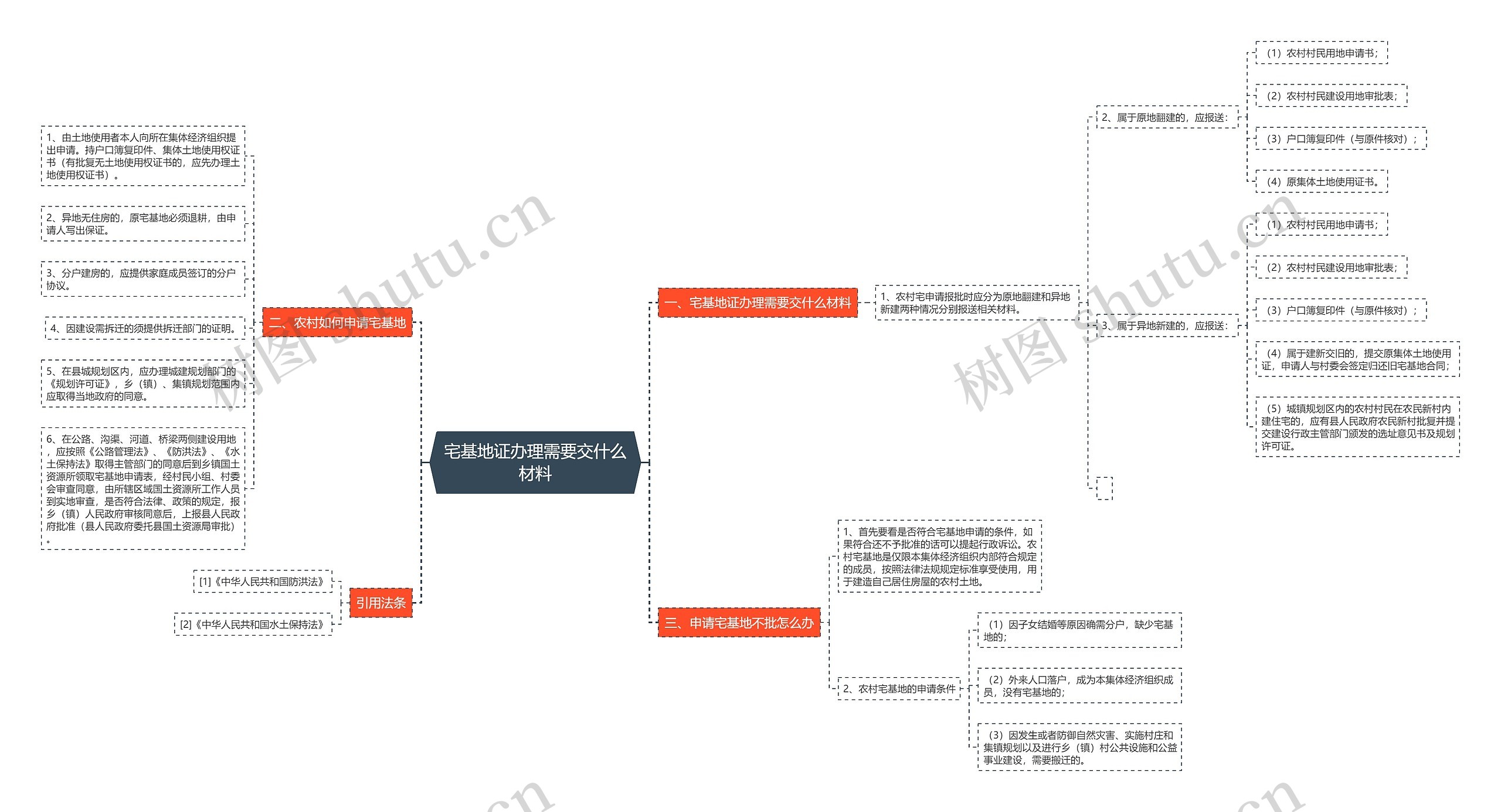宅基地证办理需要交什么材料思维导图