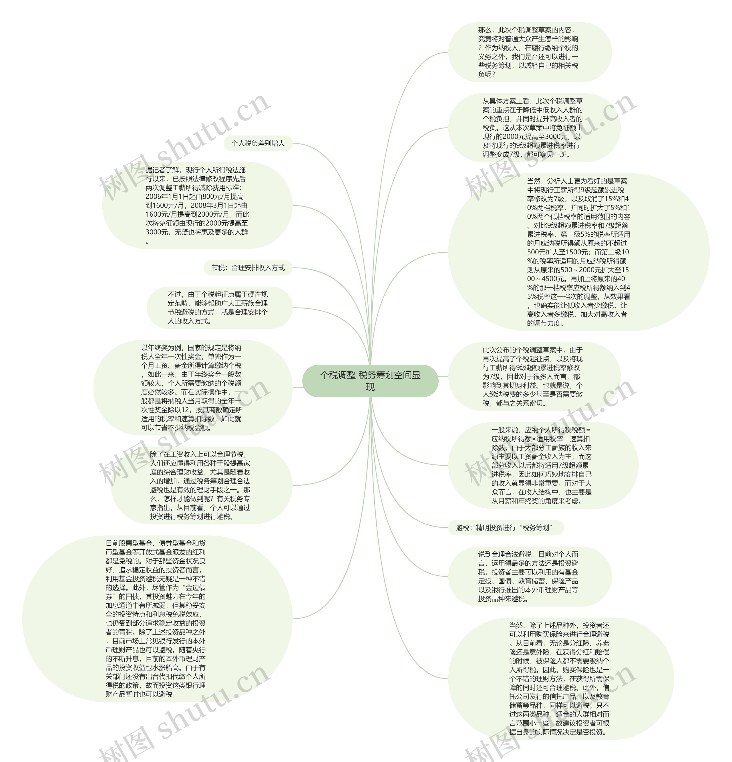 个税调整 税务筹划空间显现思维导图