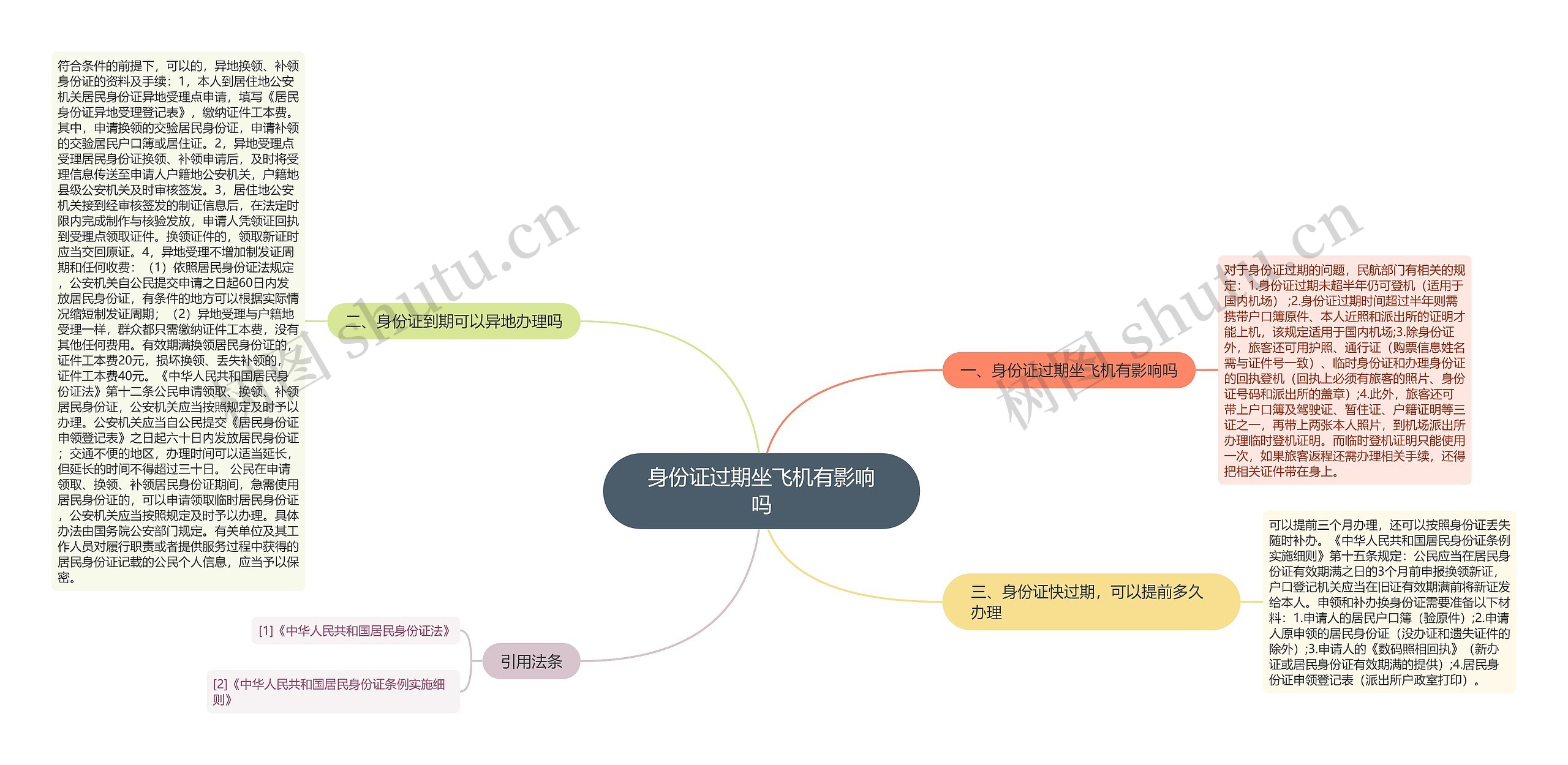 身份证过期坐飞机有影响吗思维导图