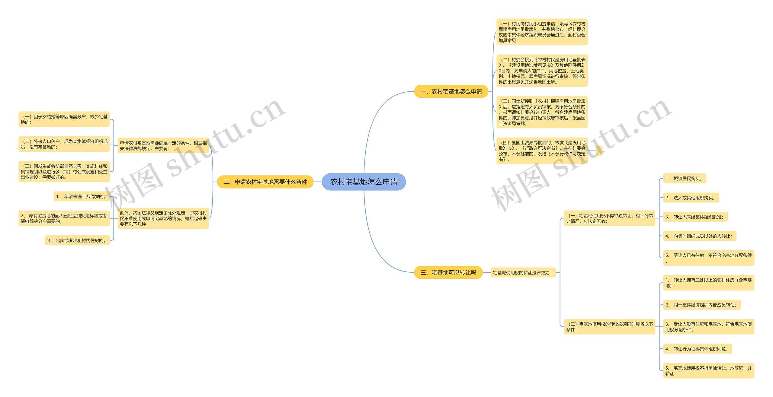 农村宅基地怎么申请思维导图
