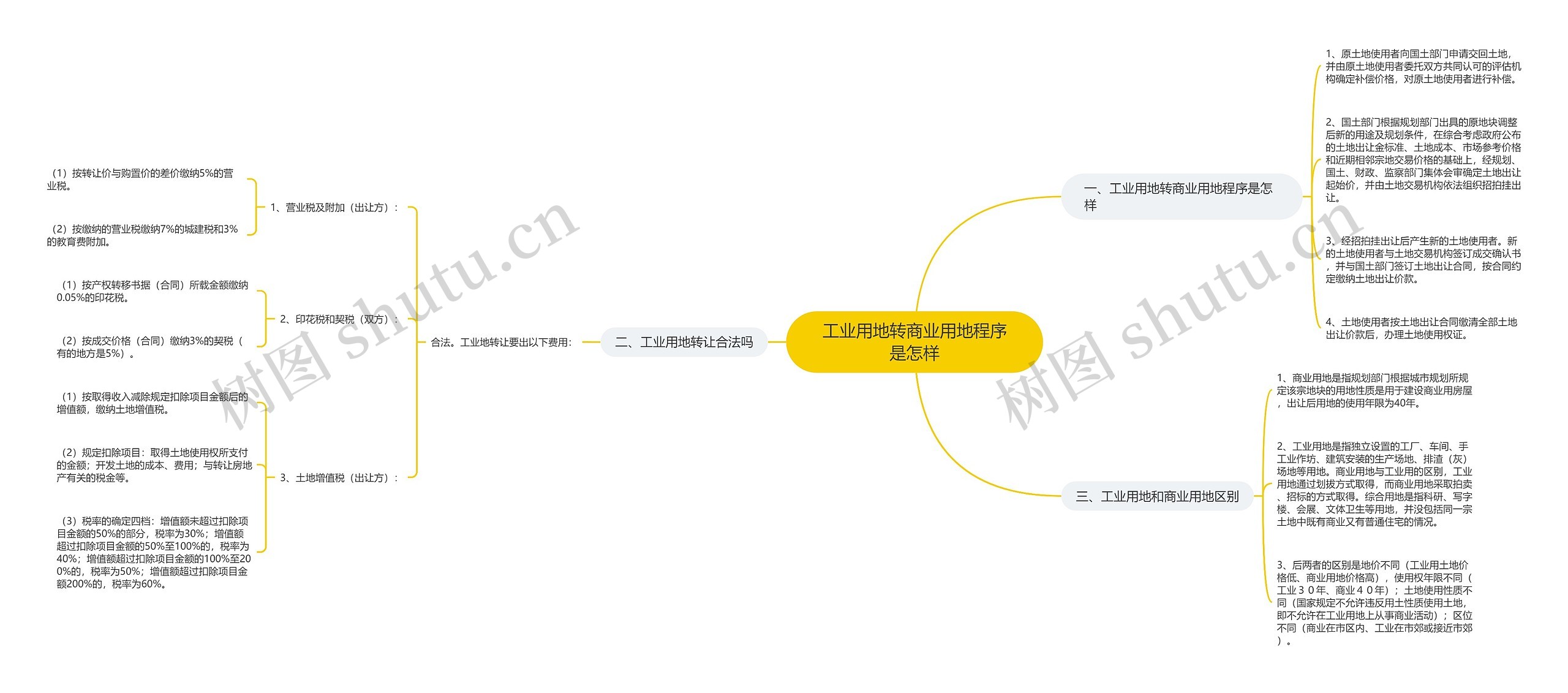 工业用地转商业用地程序是怎样思维导图