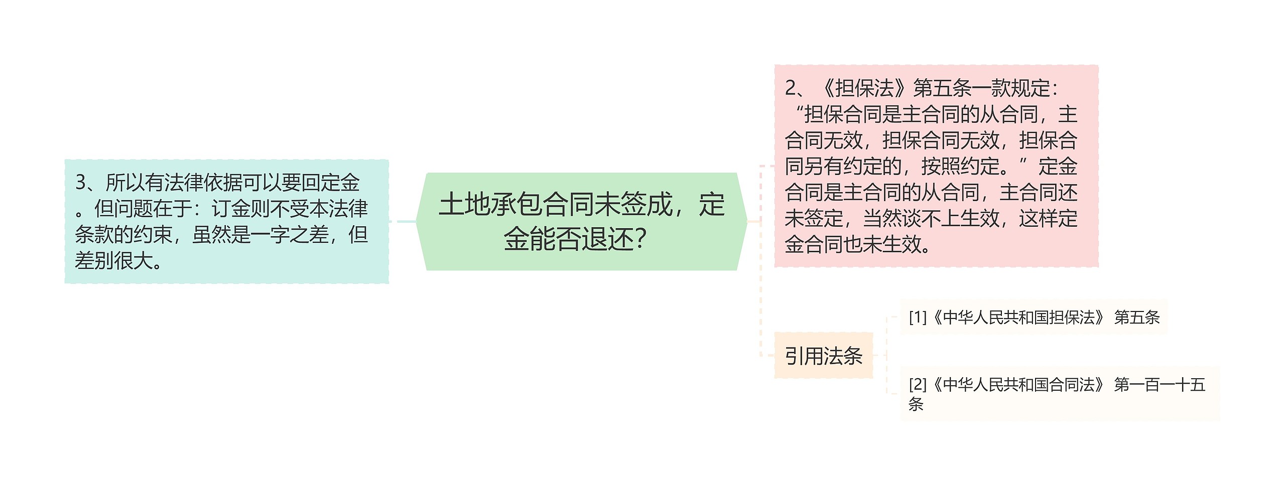 土地承包合同未签成，定金能否退还？思维导图