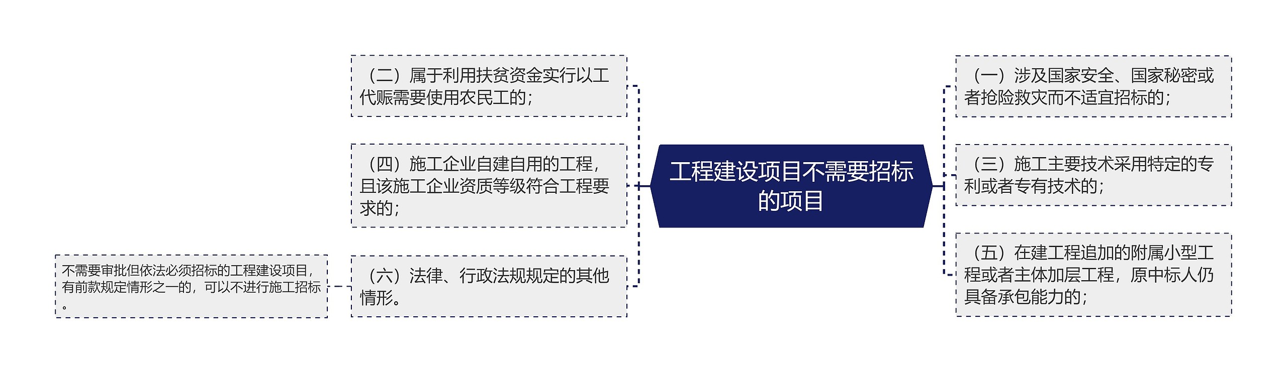 工程建设项目不需要招标的项目思维导图